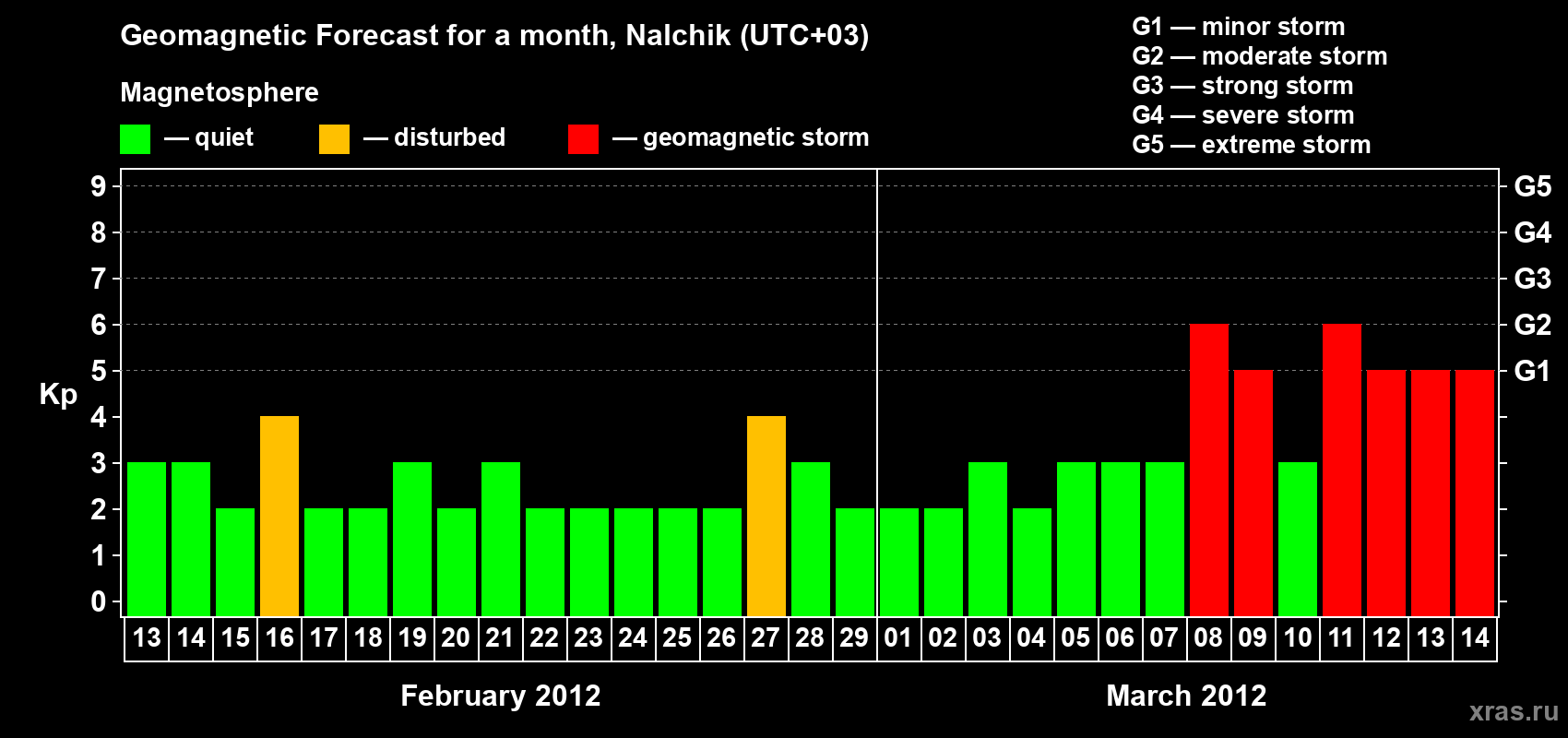 Forecast of the daily maximal value of geomagnetic index Kp for <b>1 month</b> (31 days) <b>from Feb 13, 2012 to Mar 14, 2012</b>