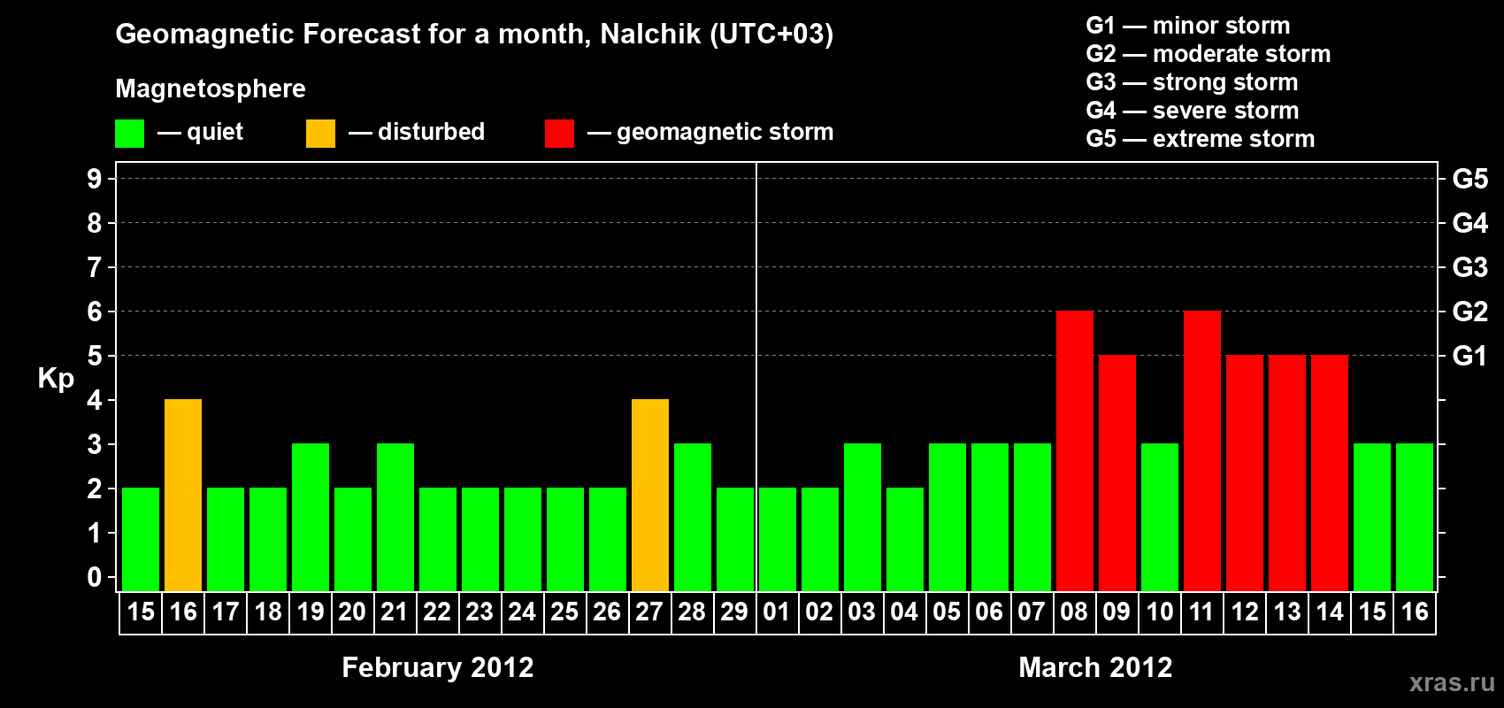 Forecast of the daily maximal value of geomagnetic index Kp for <b>1 month</b> (31 days) <b>from Feb 15, 2012 to Mar 16, 2012</b>