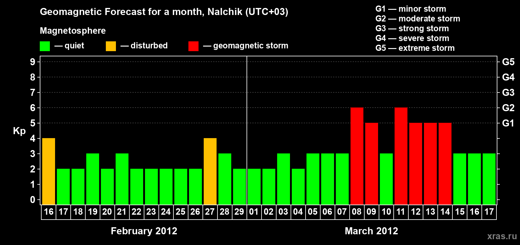 Forecast of the daily maximal value of geomagnetic index Kp for <b>1 month</b> (31 days) <b>from Feb 16, 2012 to Mar 17, 2012</b>
