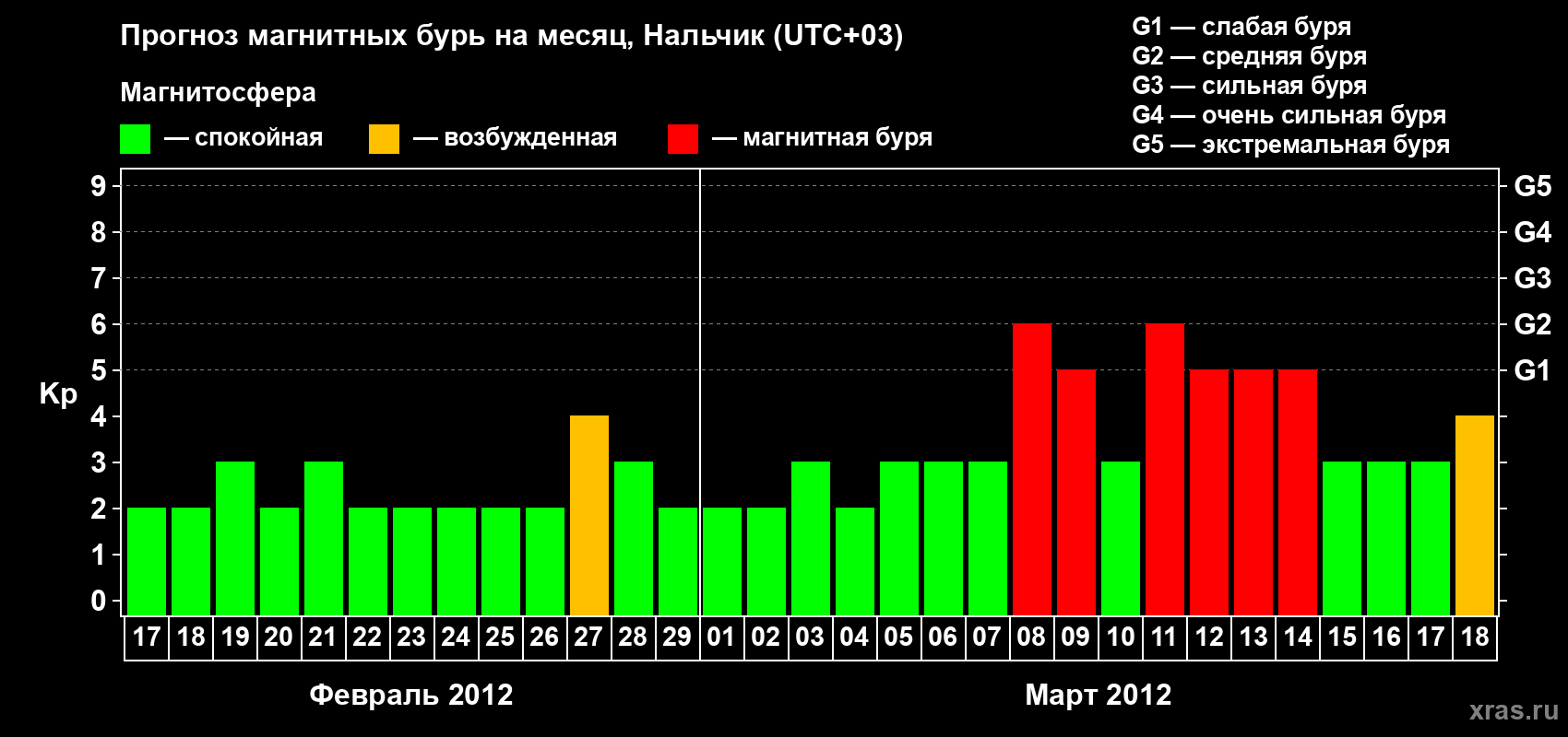 Прогноз максимального суточного геомагнитного индекса Kp на <b>1 месяц</b> (31 день) <b>с 17 февраля по 18 марта 2012 г</b>