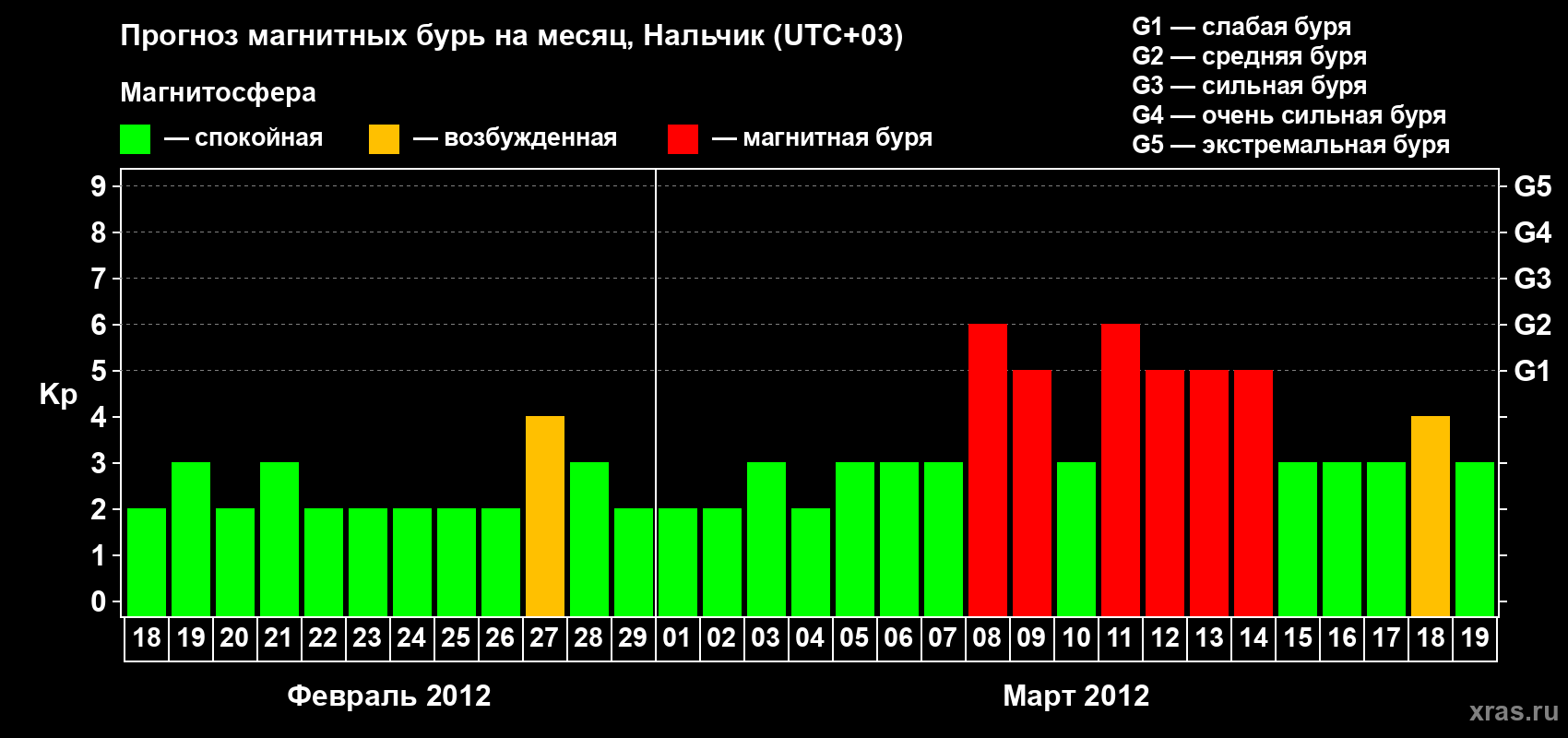 Прогноз максимального суточного геомагнитного индекса Kp на <b>1 месяц</b> (31 день) <b>с 18 февраля по 19 марта 2012 г</b>