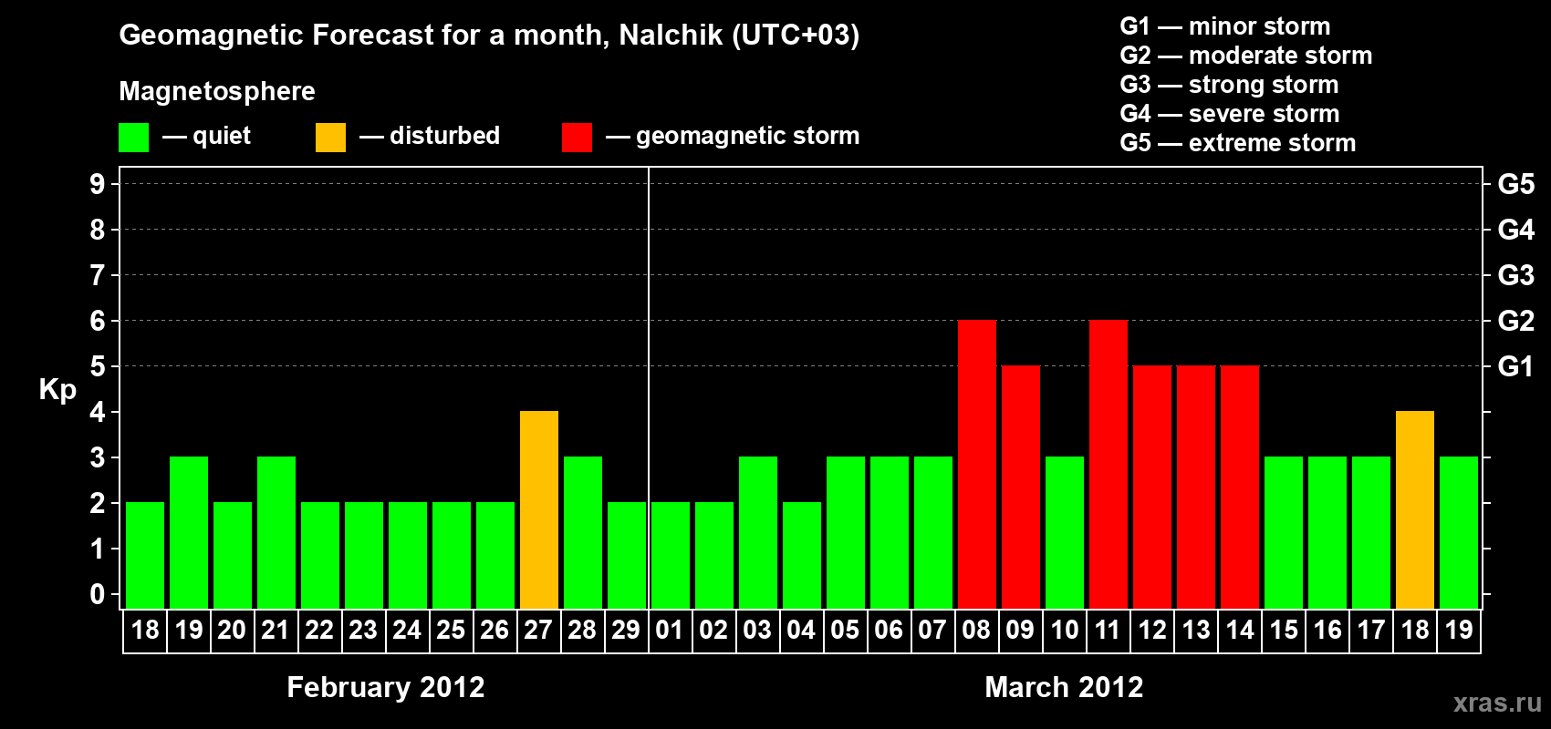 Forecast of the daily maximal value of geomagnetic index Kp for <b>1 month</b> (31 days) <b>from Feb 18, 2012 to Mar 19, 2012</b>