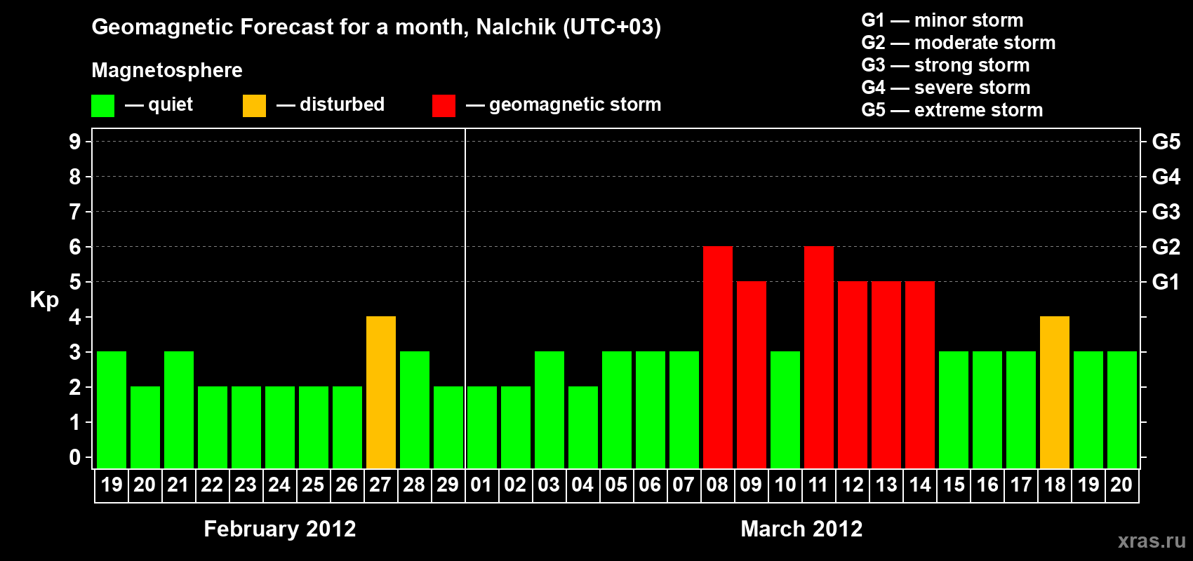 Forecast of the daily maximal value of geomagnetic index Kp for <b>1 month</b> (31 days) <b>from Feb 19, 2012 to Mar 20, 2012</b>