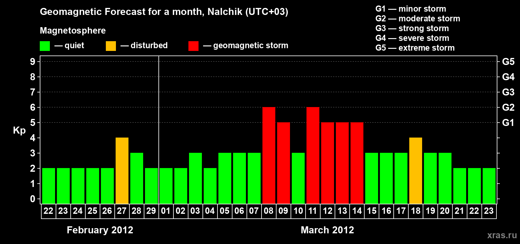 Forecast of the daily maximal value of geomagnetic index Kp for <b>1 month</b> (31 days) <b>from Feb 22, 2012 to Mar 23, 2012</b>