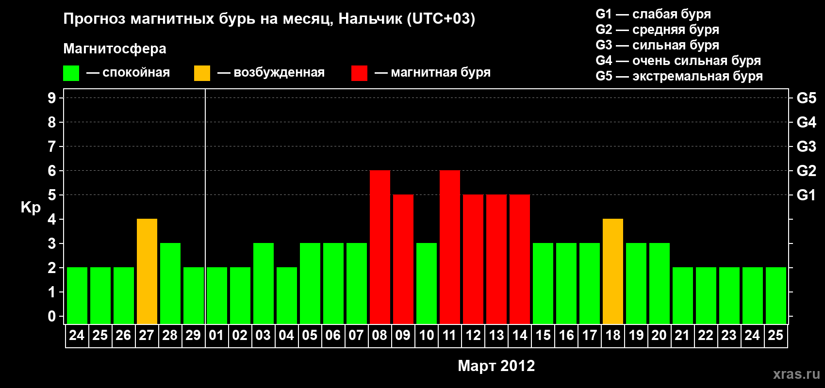 Прогноз максимального суточного геомагнитного индекса Kp на <b>1 месяц</b> (31 день) <b>с 24 февраля по 25 марта 2012 г</b>