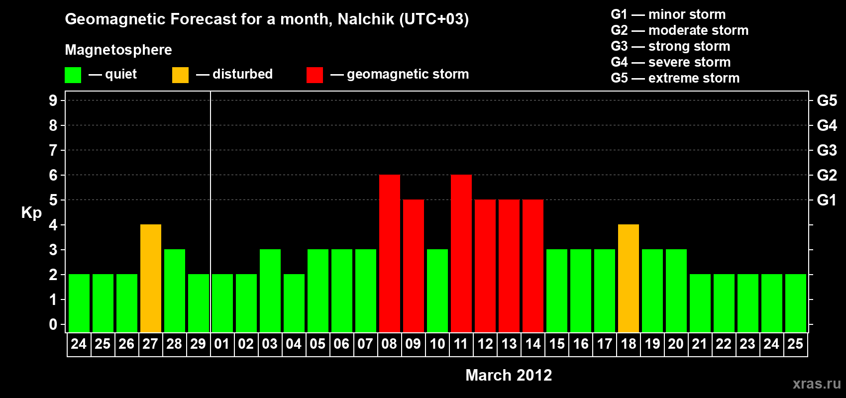 Forecast of the daily maximal value of geomagnetic index Kp for <b>1 month</b> (31 days) <b>from Feb 24, 2012 to Mar 25, 2012</b>