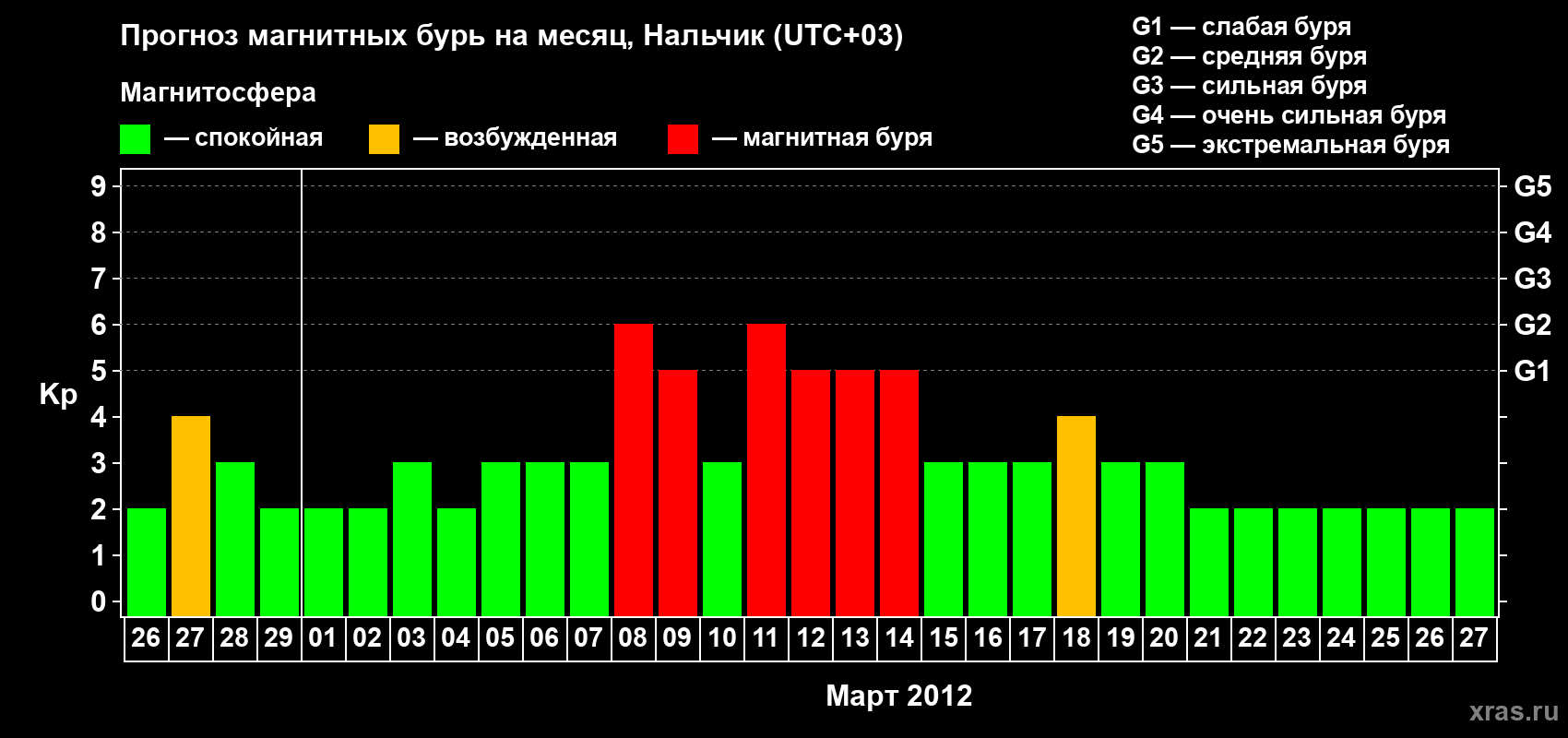 Прогноз максимального суточного геомагнитного индекса Kp на <b>1 месяц</b> (31 день) <b>с 26 февраля по 27 марта 2012 г</b>