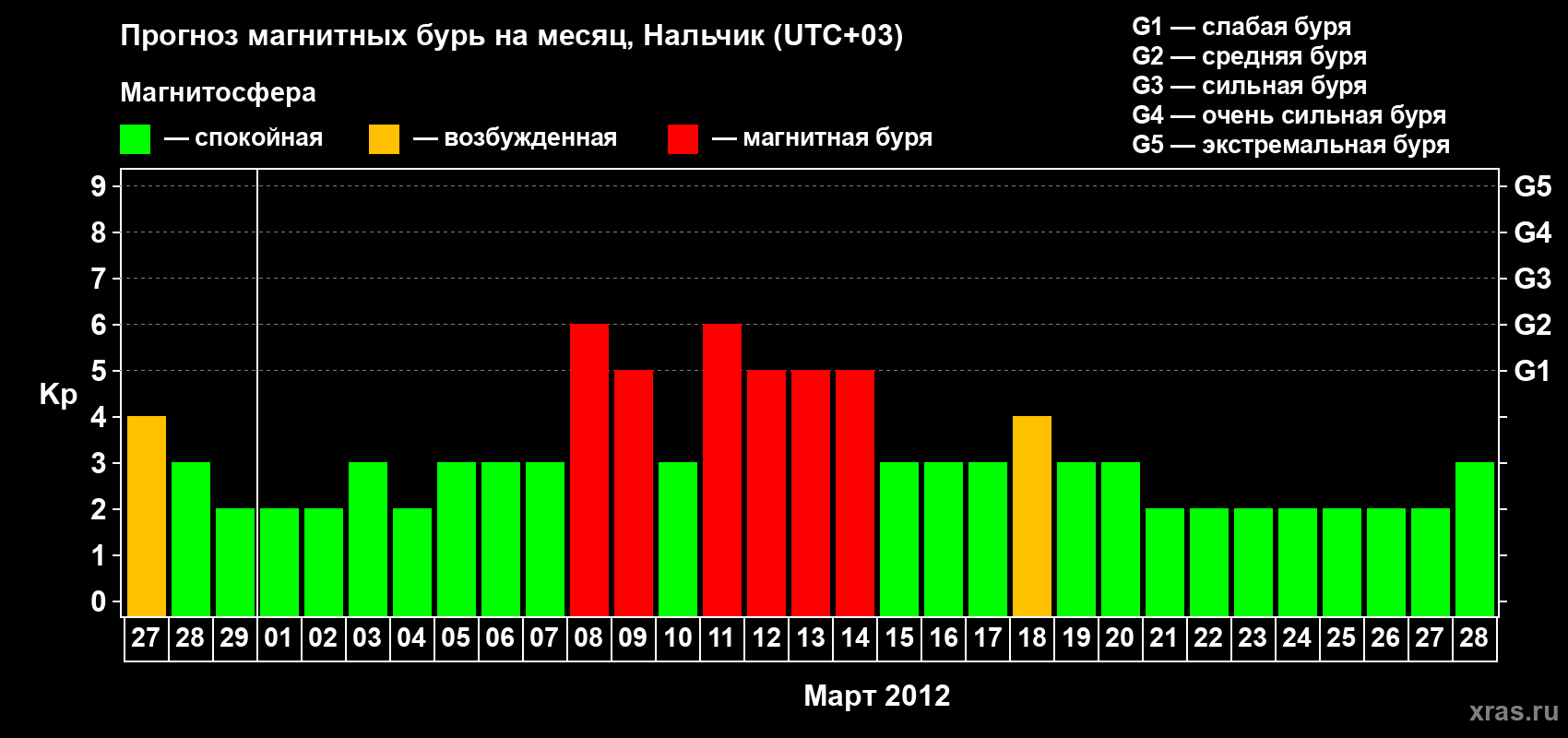 Прогноз максимального суточного геомагнитного индекса Kp на <b>1 месяц</b> (31 день) <b>с 27 февраля по 28 марта 2012 г</b>