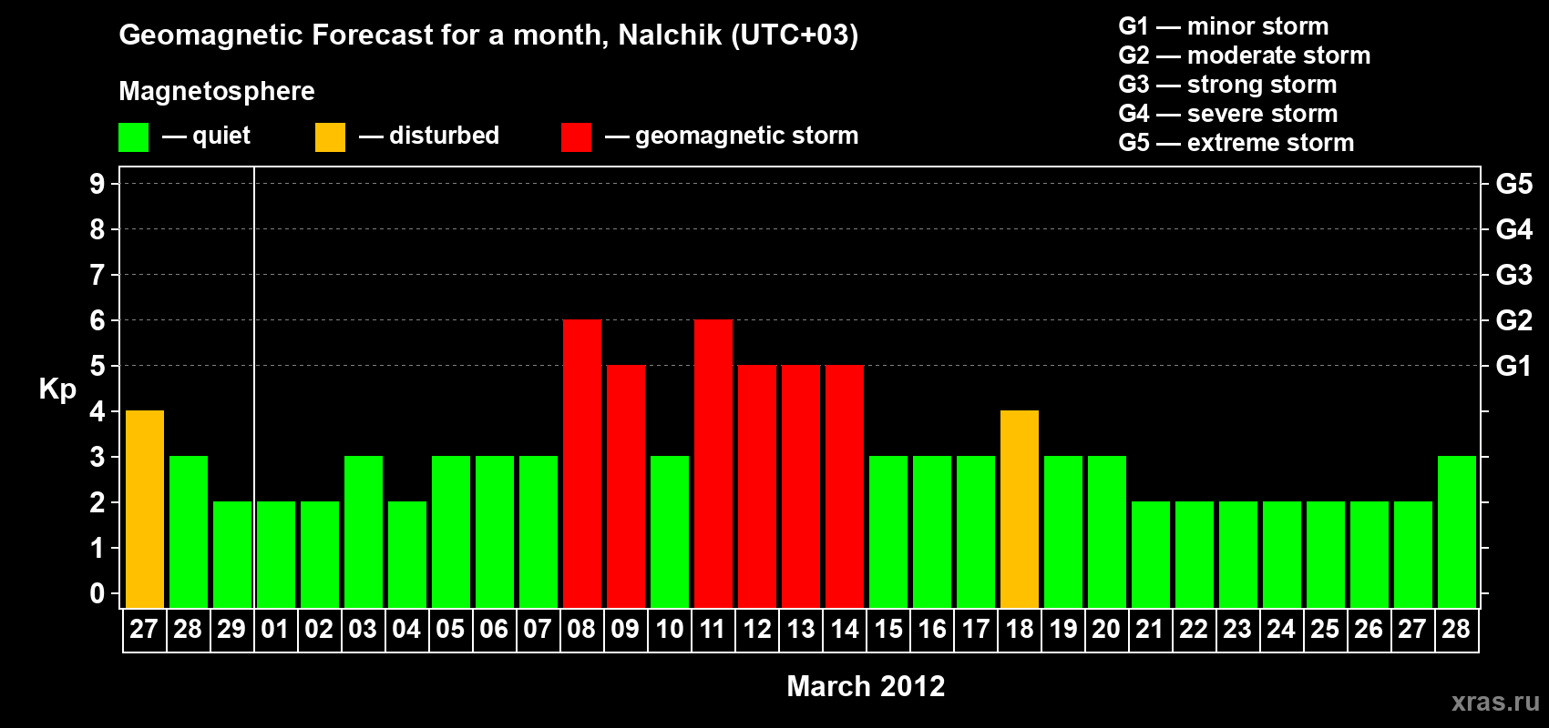 Forecast of the daily maximal value of geomagnetic index Kp for <b>1 month</b> (31 days) <b>from Feb 27, 2012 to Mar 28, 2012</b>