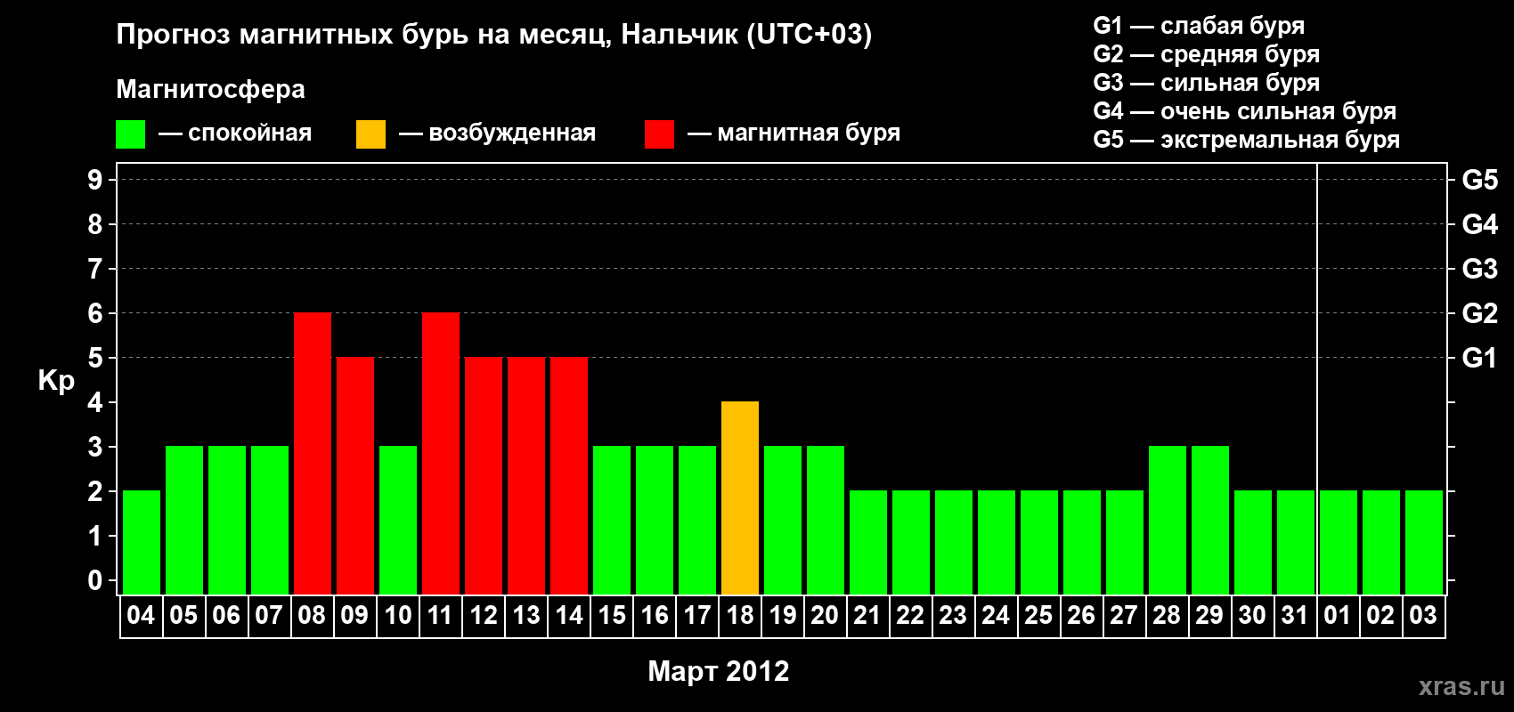 Прогноз максимального суточного геомагнитного индекса Kp на <b>1 месяц</b> (31 день) <b>с 04 марта по 03 апреля 2012 г</b>