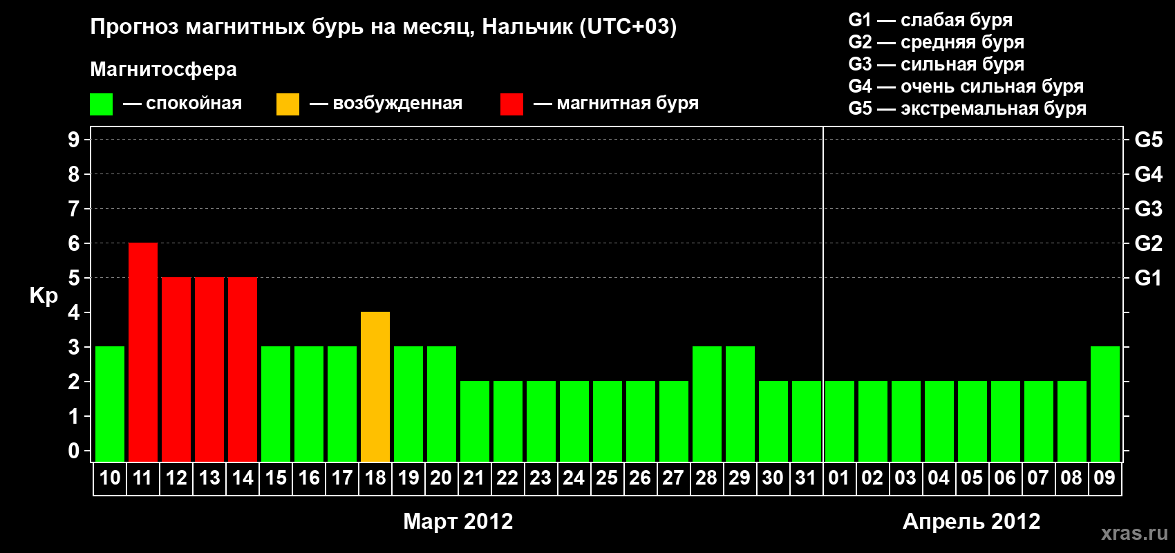Прогноз максимального суточного геомагнитного индекса Kp на <b>1 месяц</b> (31 день) <b>с 10 марта по 09 апреля 2012 г</b>