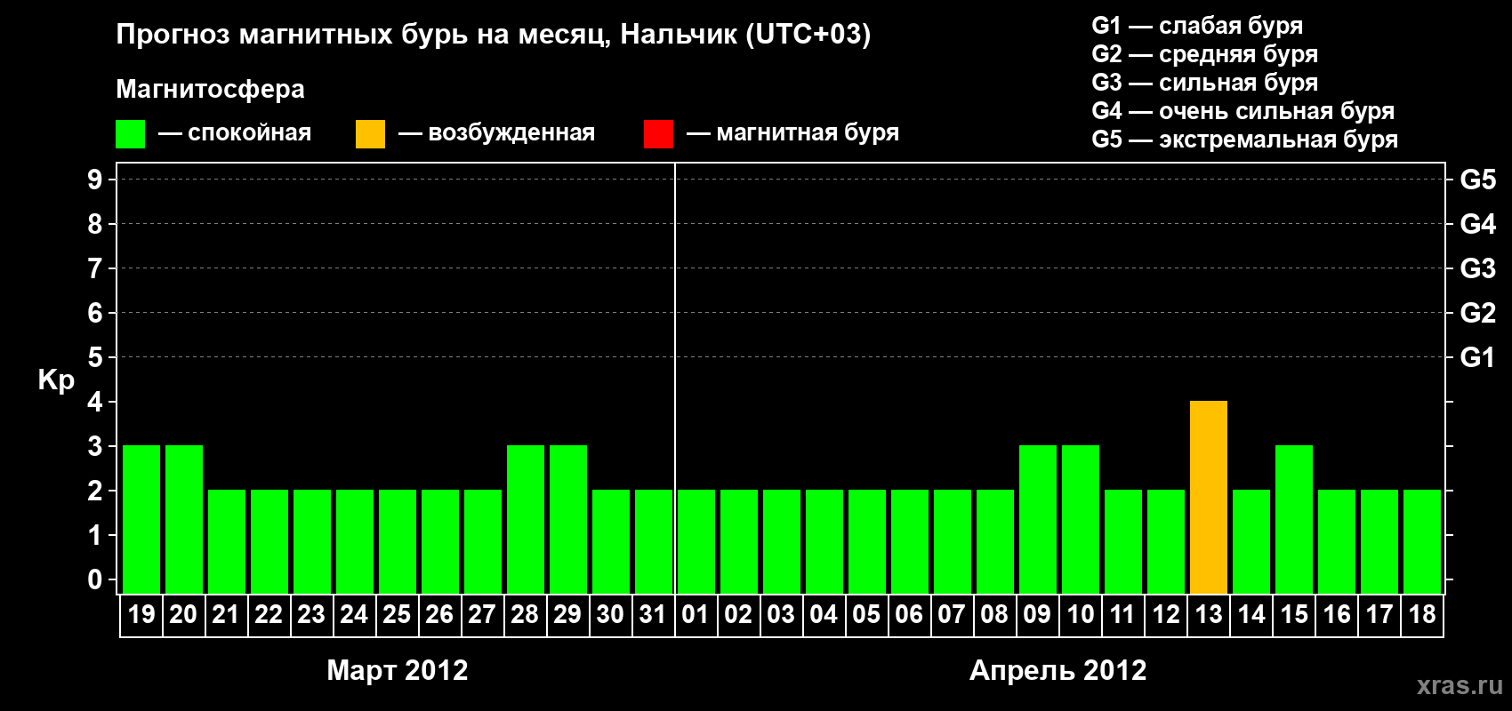 Прогноз максимального суточного геомагнитного индекса Kp на <b>1 месяц</b> (31 день) <b>с 19 марта по 18 апреля 2012 г</b>