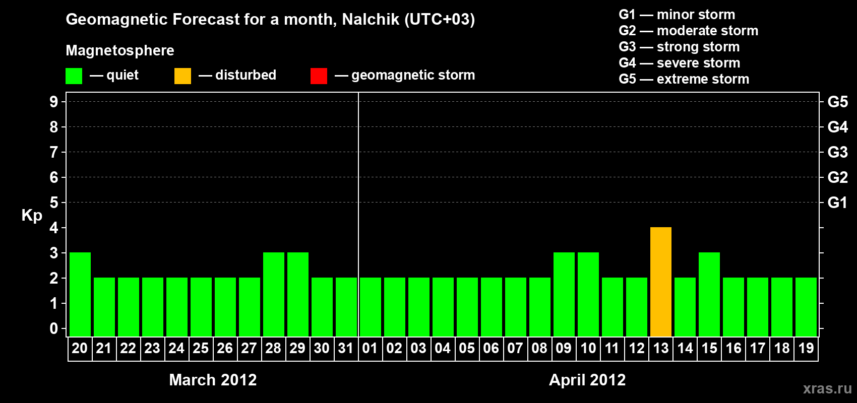 Forecast of the daily maximal value of geomagnetic index Kp for <b>1 month</b> (31 days) <b>from Mar 20, 2012 to Apr 19, 2012</b>