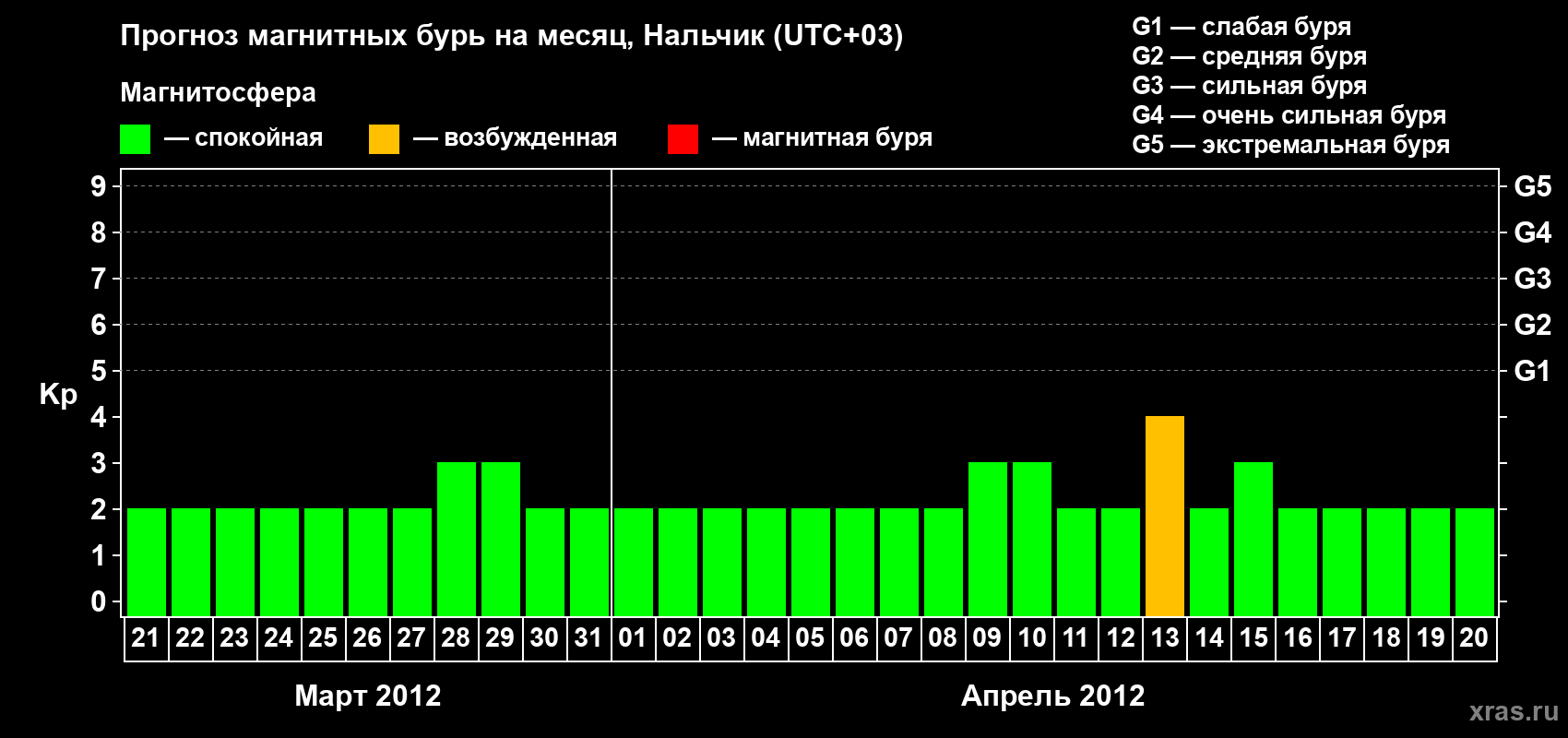 Прогноз максимального суточного геомагнитного индекса Kp на <b>1 месяц</b> (31 день) <b>с 21 марта по 20 апреля 2012 г</b>