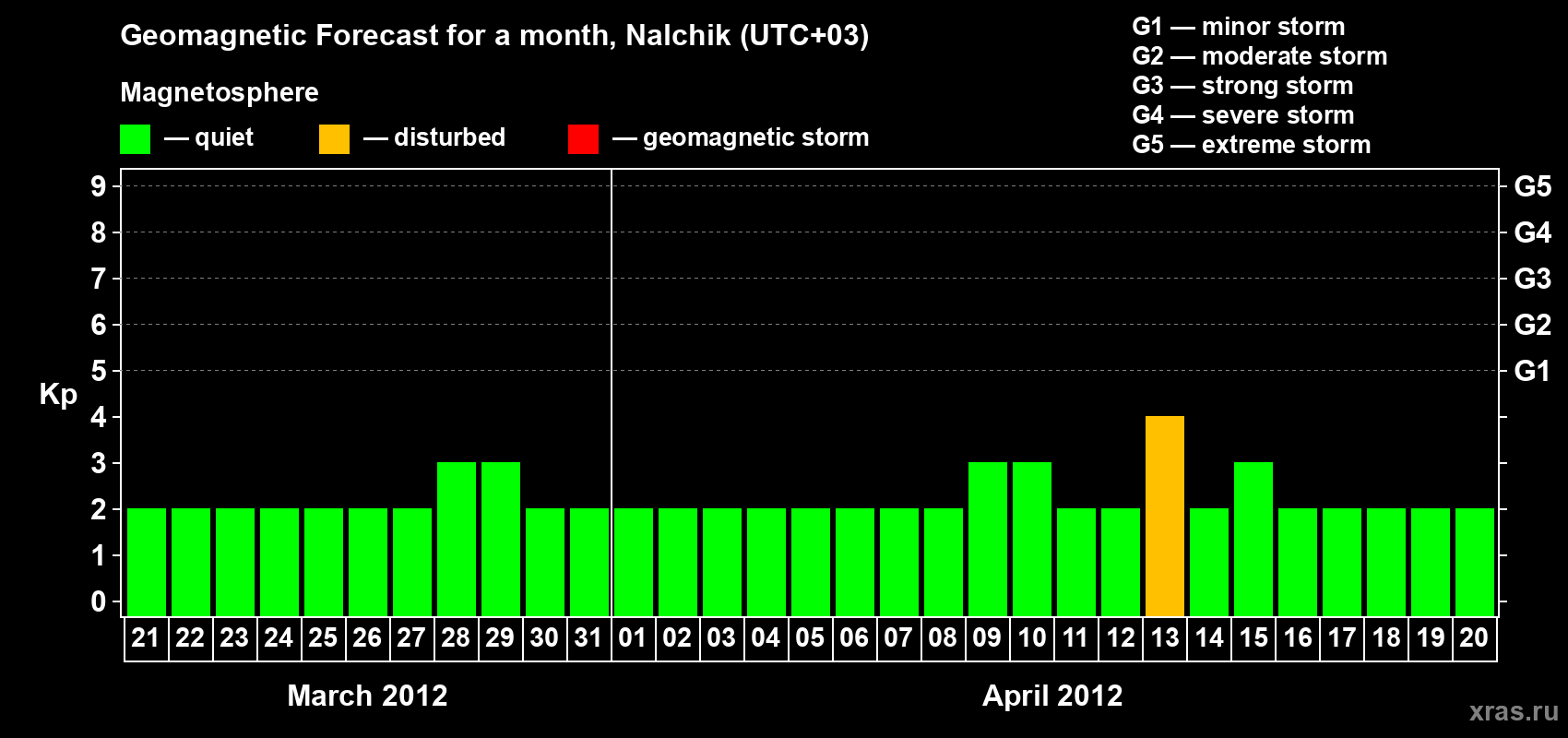 Forecast of the daily maximal value of geomagnetic index Kp for <b>1 month</b> (31 days) <b>from Mar 21, 2012 to Apr 20, 2012</b>