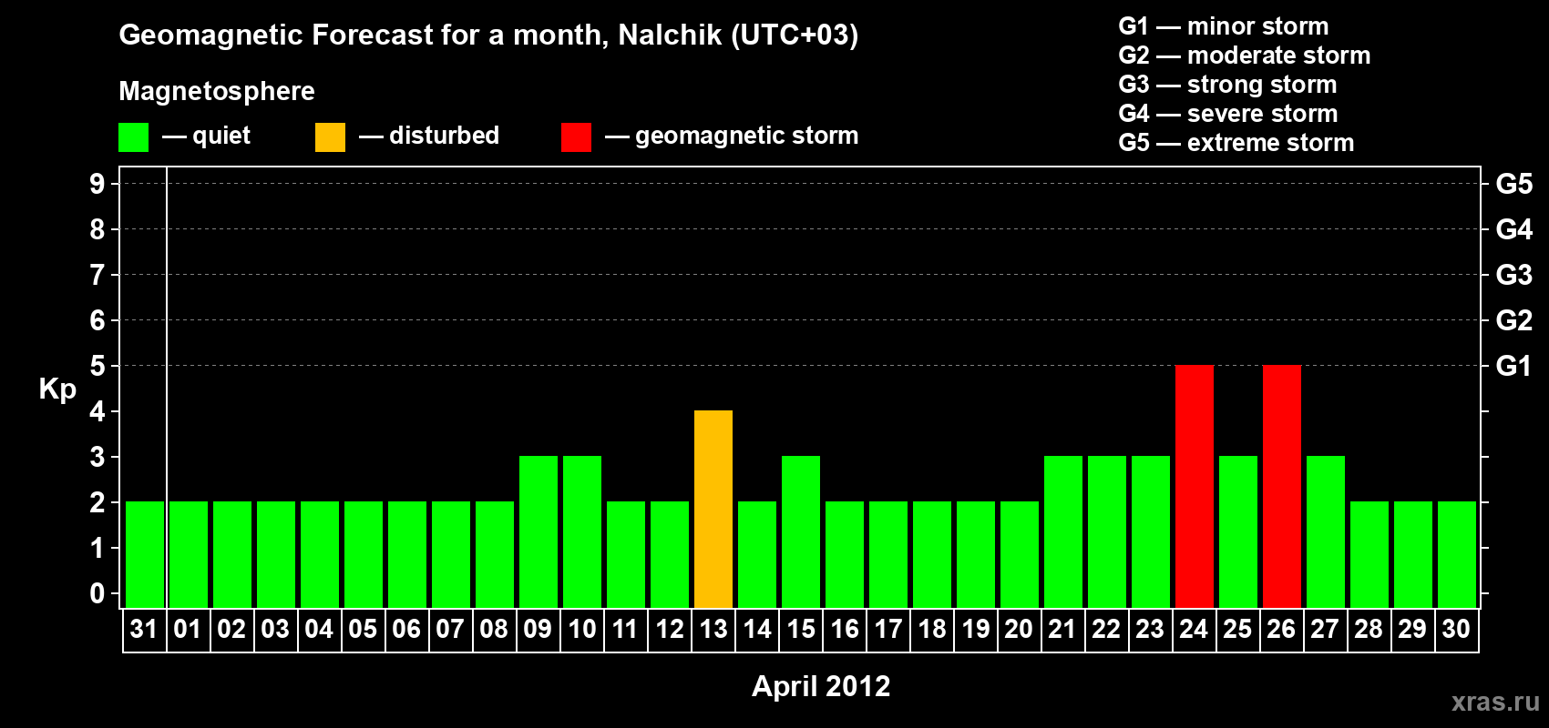 Forecast of the daily maximal value of geomagnetic index Kp for <b>1 month</b> (31 days) <b>from Mar 31, 2012 to Apr 30, 2012</b>
