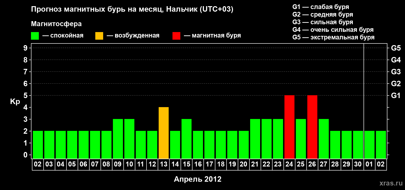 Прогноз максимального суточного геомагнитного индекса Kp на <b>1 месяц</b> (31 день) <b>с 02 апреля по 02 мая 2012 г</b>