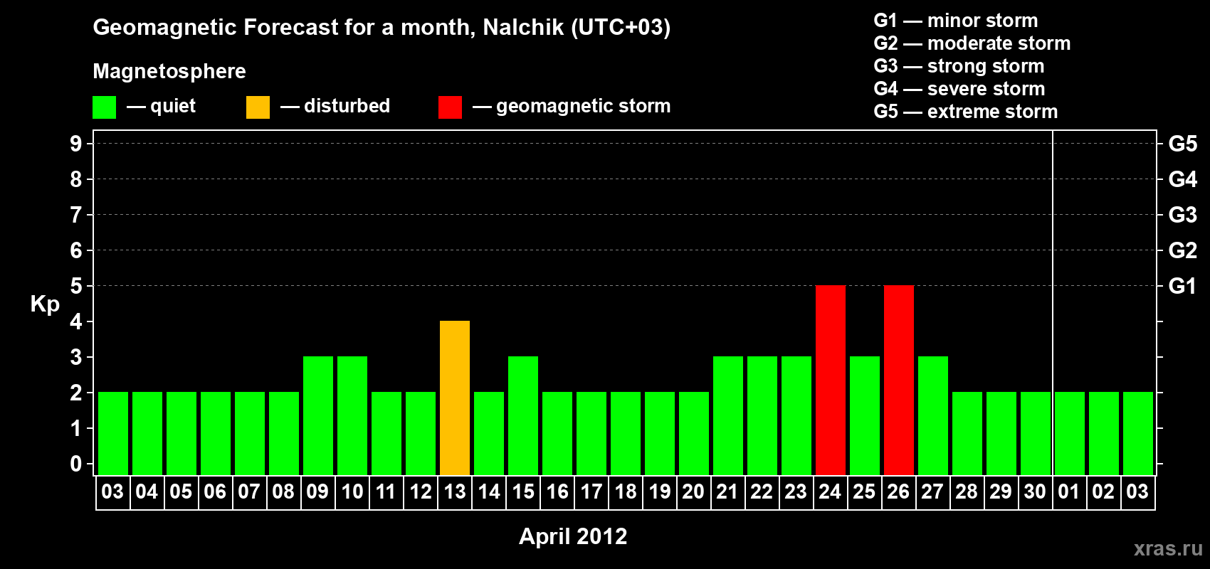 Forecast of the daily maximal value of geomagnetic index Kp for <b>1 month</b> (31 days) <b>from Apr 03, 2012 to May 03, 2012</b>