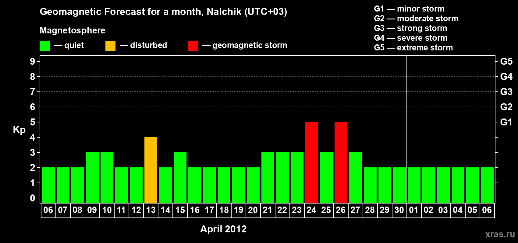 Forecast of the daily maximal value of geomagnetic index Kp for <b>1 month</b> (31 days) <b>from Apr 06, 2012 to May 06, 2012</b>