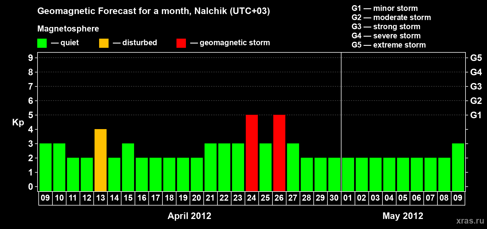 Forecast of the daily maximal value of geomagnetic index Kp for <b>1 month</b> (31 days) <b>from Apr 09, 2012 to May 09, 2012</b>