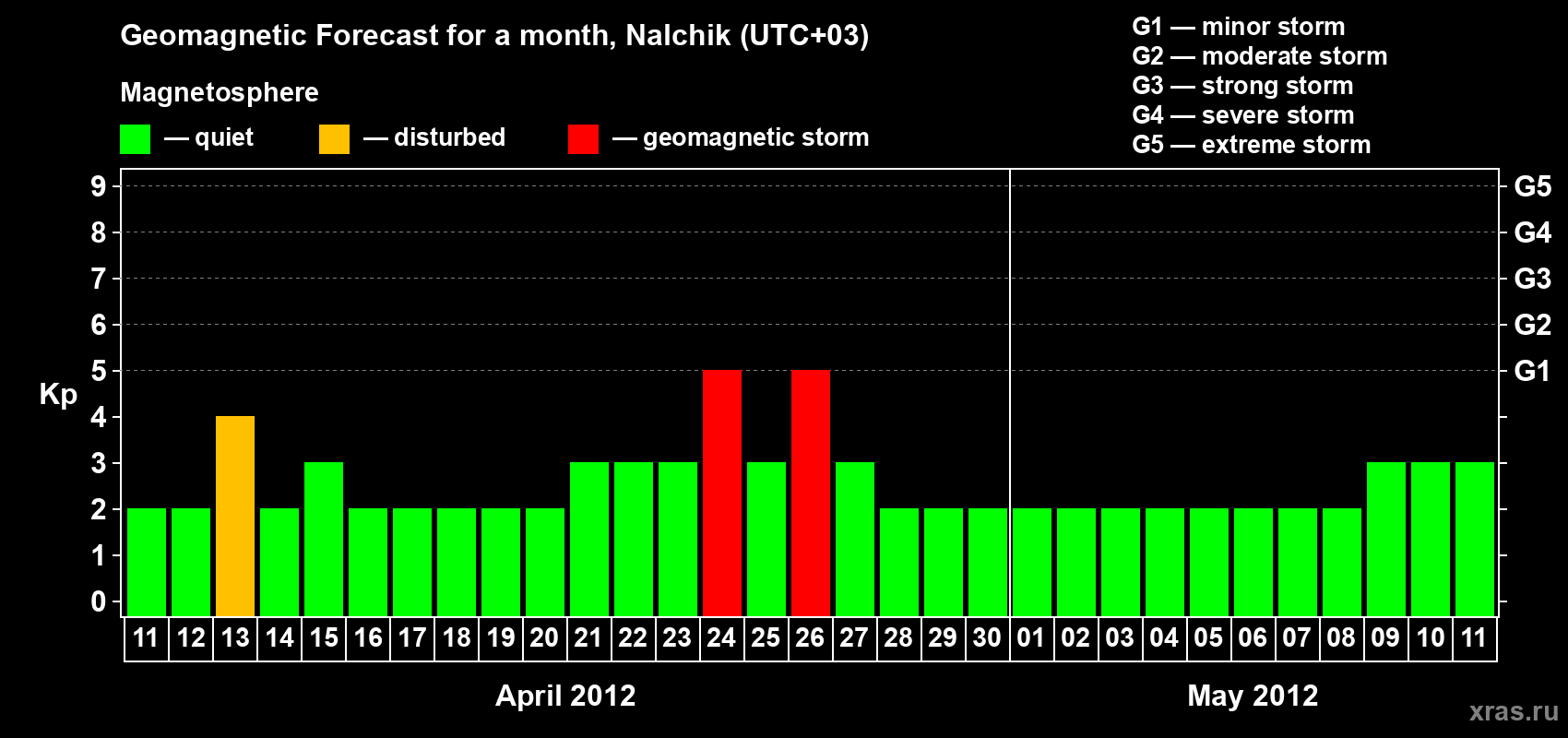 Forecast of the daily maximal value of geomagnetic index Kp for <b>1 month</b> (31 days) <b>from Apr 11, 2012 to May 11, 2012</b>