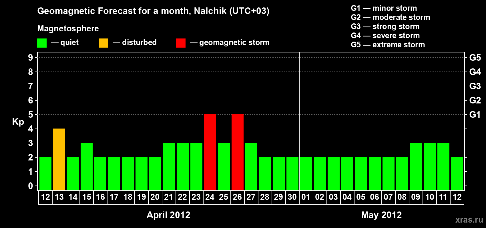 Forecast of the daily maximal value of geomagnetic index Kp for <b>1 month</b> (31 days) <b>from Apr 12, 2012 to May 12, 2012</b>