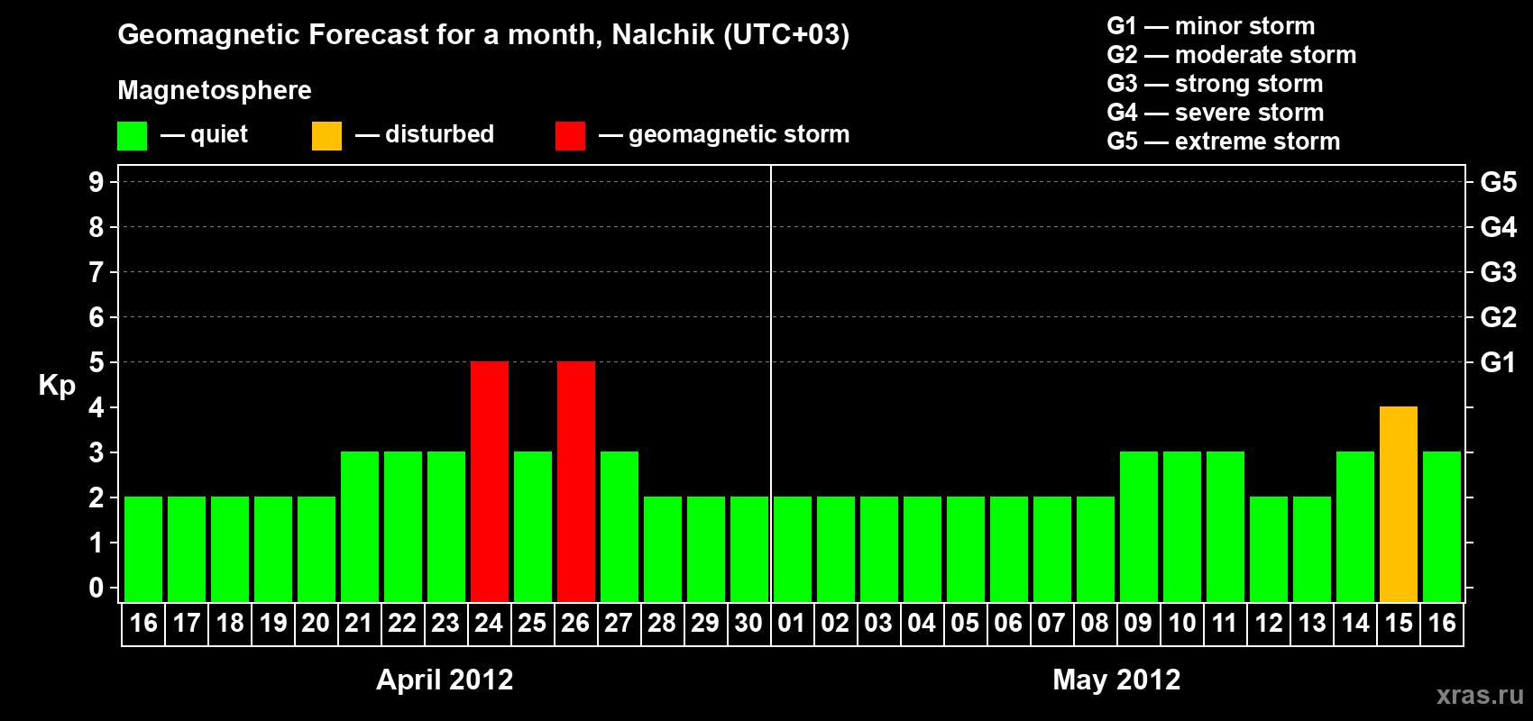 Forecast of the daily maximal value of geomagnetic index Kp for <b>1 month</b> (31 days) <b>from Apr 16, 2012 to May 16, 2012</b>
