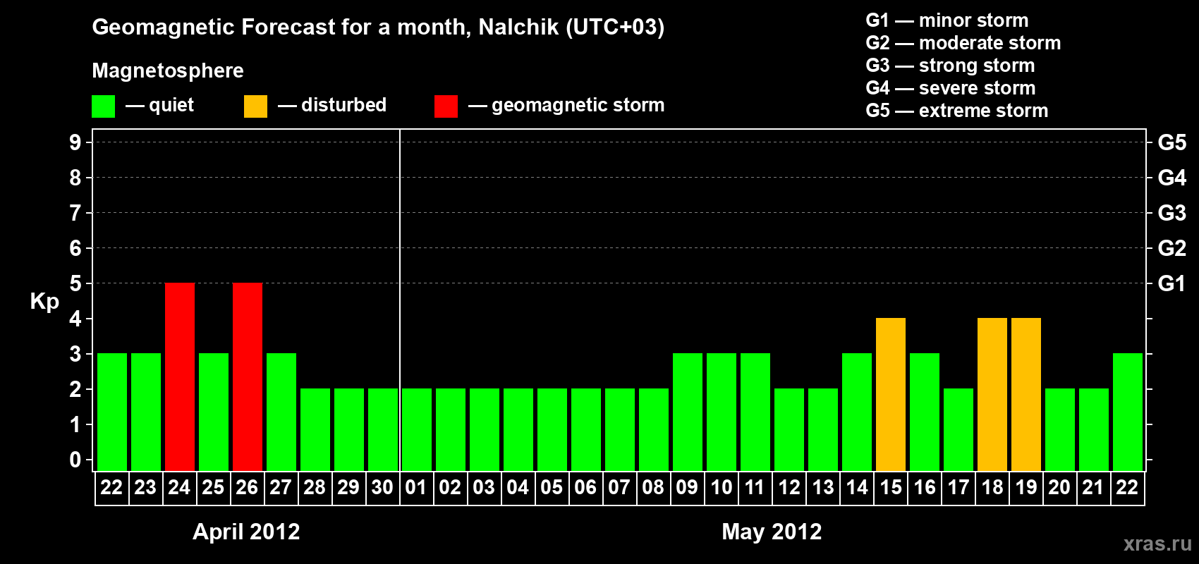 Forecast of the daily maximal value of geomagnetic index Kp for <b>1 month</b> (31 days) <b>from Apr 22, 2012 to May 22, 2012</b>