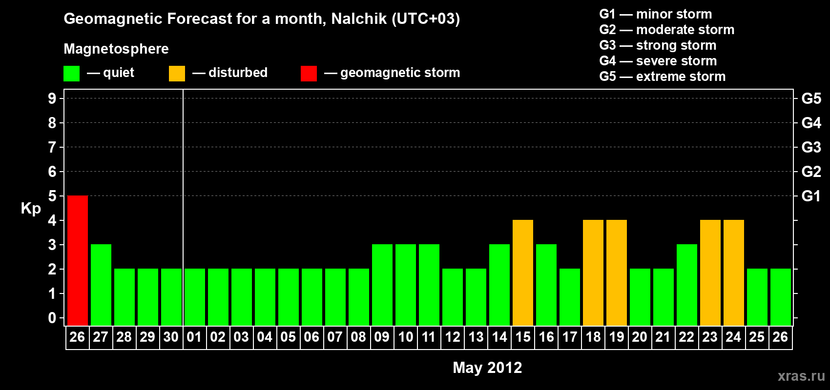 Forecast of the daily maximal value of geomagnetic index Kp for <b>1 month</b> (31 days) <b>from Apr 26, 2012 to May 26, 2012</b>