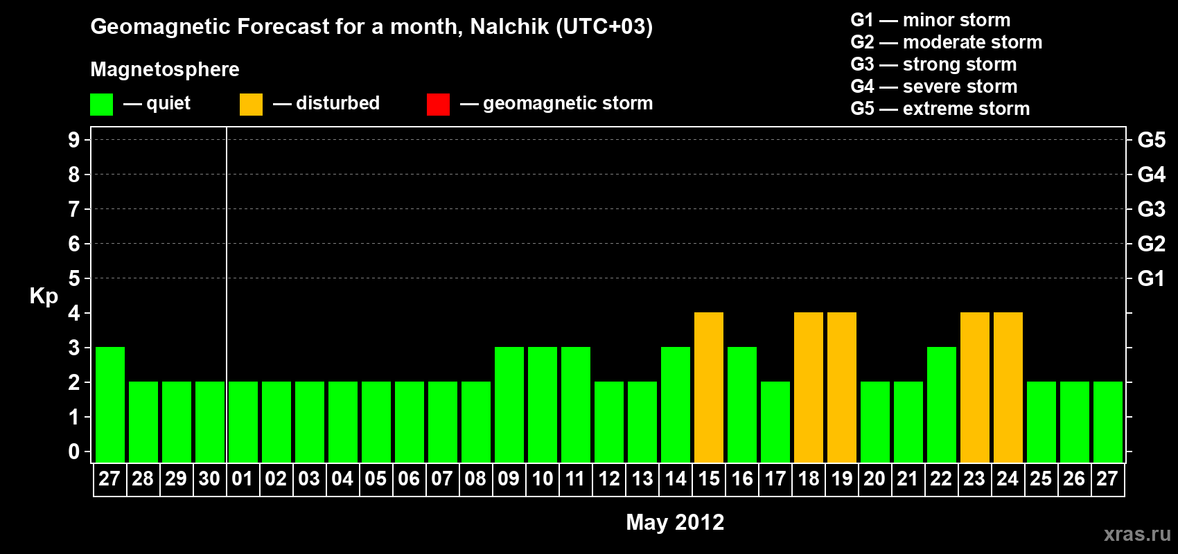 Forecast of the daily maximal value of geomagnetic index Kp for <b>1 month</b> (31 days) <b>from Apr 27, 2012 to May 27, 2012</b>