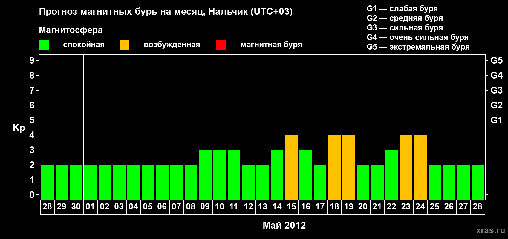 Прогноз максимального суточного геомагнитного индекса Kp на <b>1 месяц</b> (31 день) <b>с 28 апреля по 28 мая 2012 г</b>