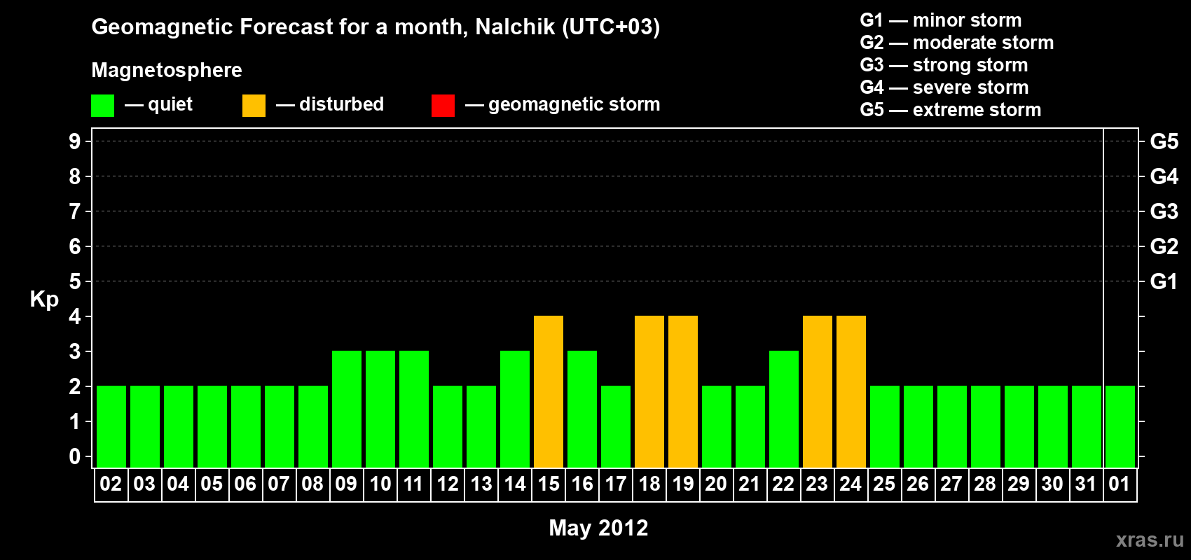 Forecast of the daily maximal value of geomagnetic index Kp for <b>1 month</b> (31 days) <b>from May 02, 2012 to Jun 01, 2012</b>