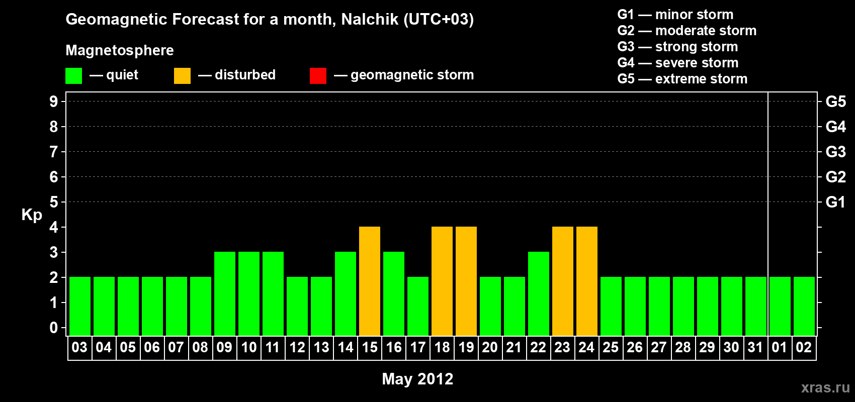 Forecast of the daily maximal value of geomagnetic index Kp for <b>1 month</b> (31 days) <b>from May 03, 2012 to Jun 02, 2012</b>