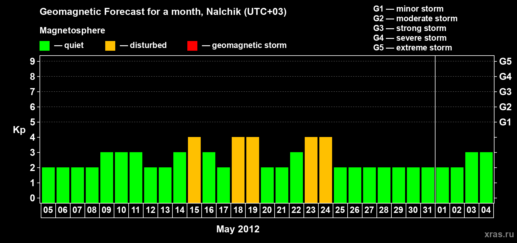 Forecast of the daily maximal value of geomagnetic index Kp for <b>1 month</b> (31 days) <b>from May 05, 2012 to Jun 04, 2012</b>