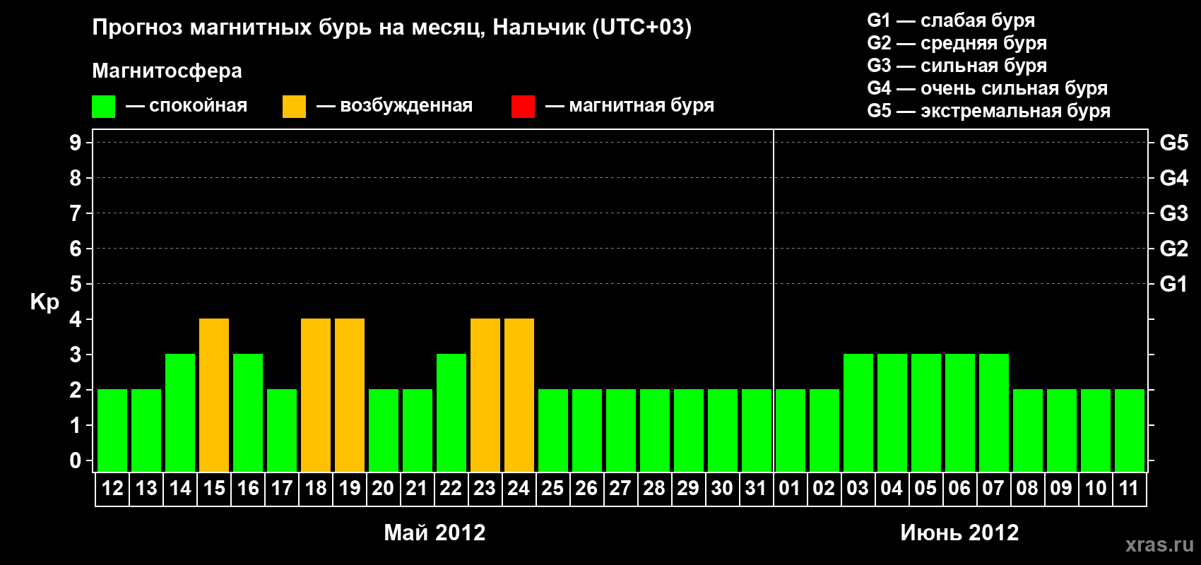 Прогноз максимального суточного геомагнитного индекса Kp на <b>1 месяц</b> (31 день) <b>с 12 мая по 11 июня 2012 г</b>