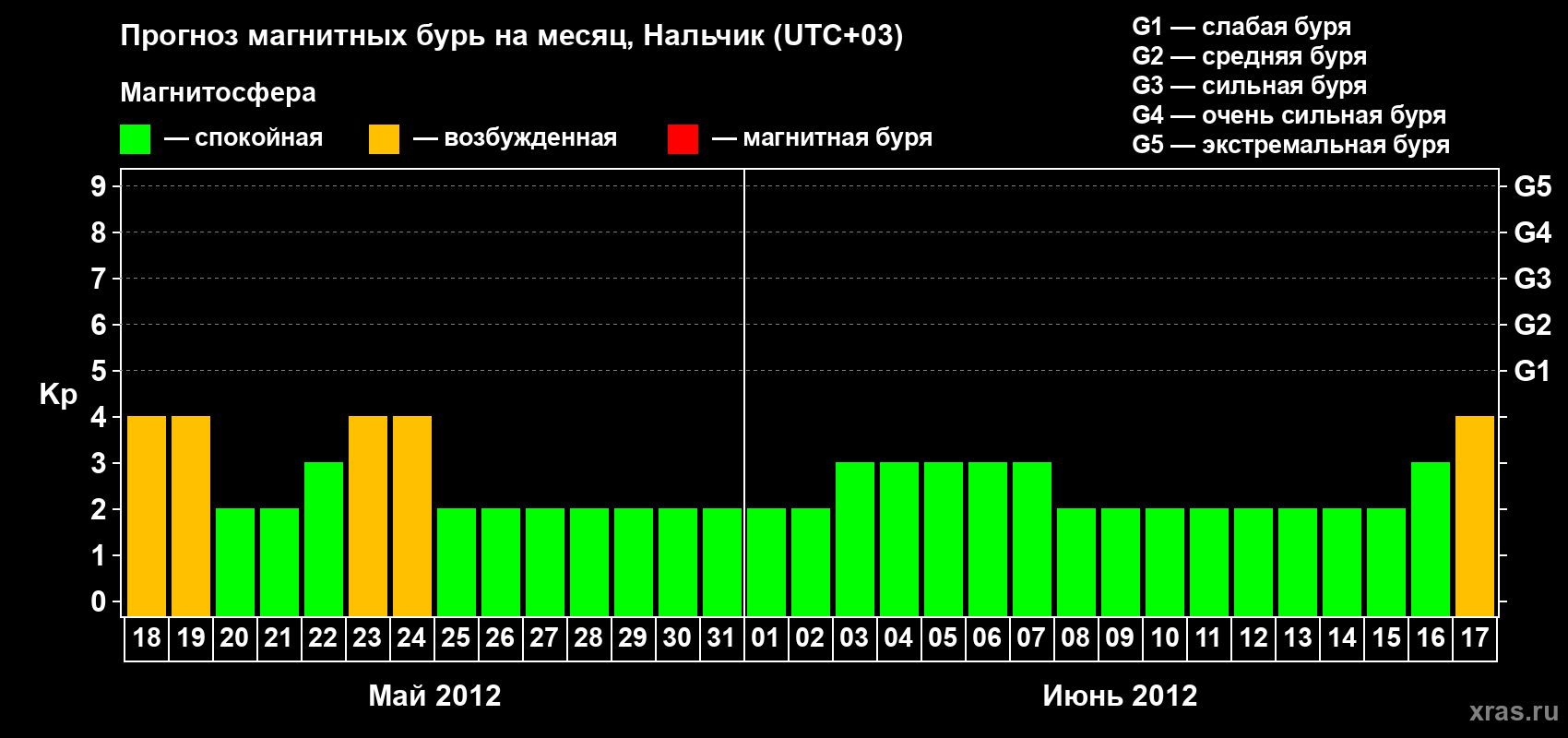 Прогноз максимального суточного геомагнитного индекса Kp на <b>1 месяц</b> (31 день) <b>с 18 мая по 17 июня 2012 г</b>