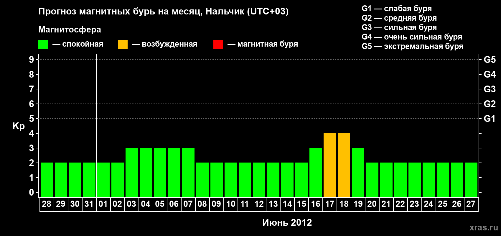 Прогноз максимального суточного геомагнитного индекса Kp на <b>1 месяц</b> (31 день) <b>с 28 мая по 27 июня 2012 г</b>