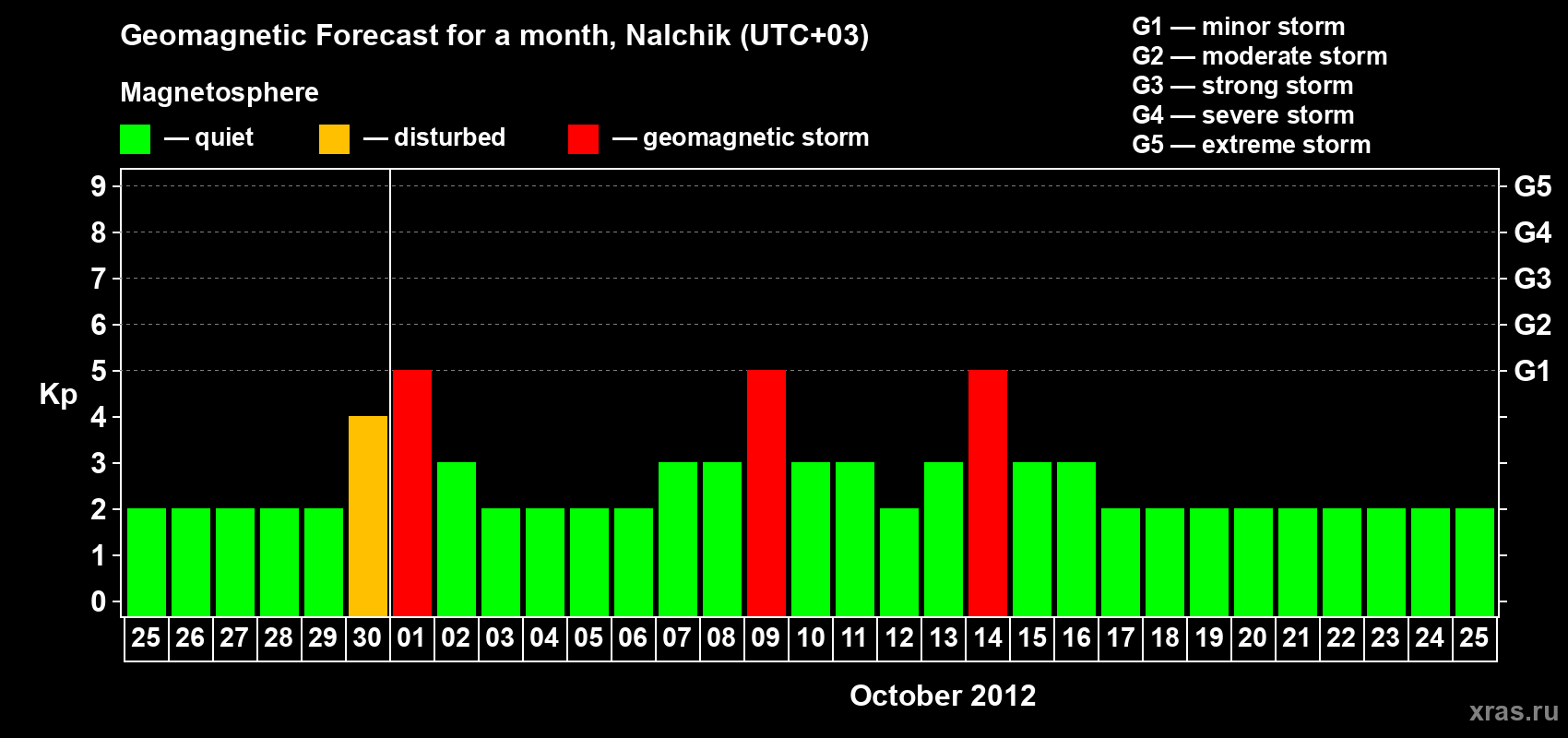 Forecast of the daily maximal value of geomagnetic index Kp for <b>1 month</b> (31 days) <b>from Sep 25, 2012 to Oct 25, 2012</b>