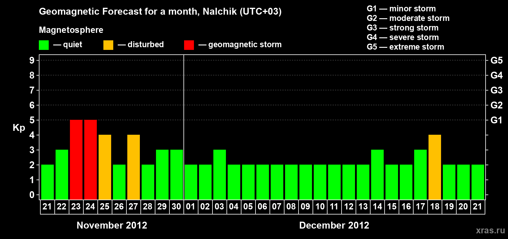 Forecast of the daily maximal value of geomagnetic index Kp for <b>1 month</b> (31 days) <b>from Nov 21, 2012 to Dec 21, 2012</b>