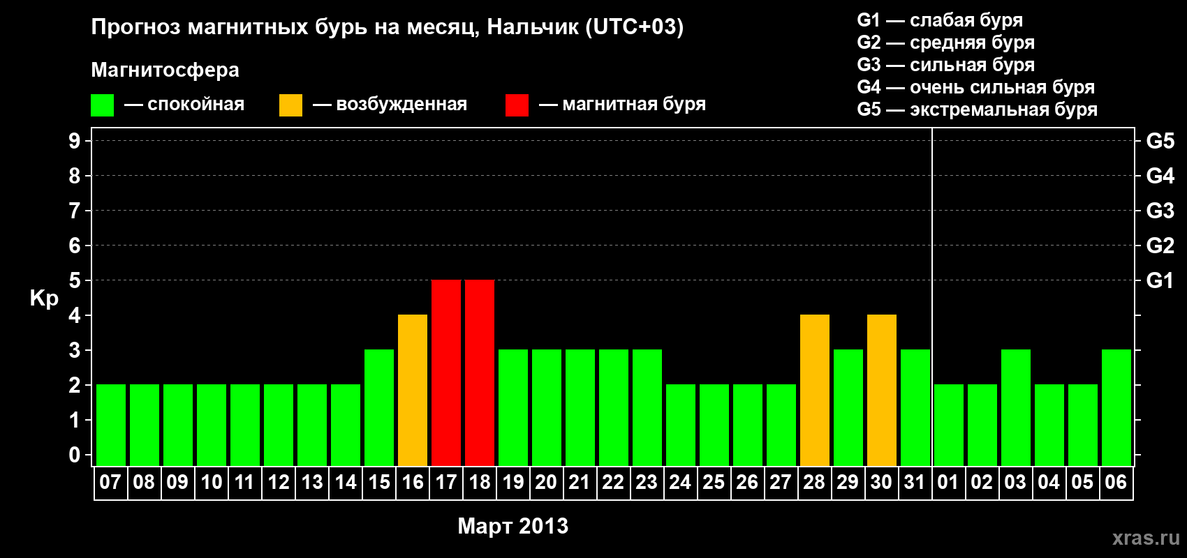 Прогноз максимального суточного геомагнитного индекса Kp на <b>1 месяц</b> (31 день) <b>с 07 марта по 06 апреля 2013 г</b>