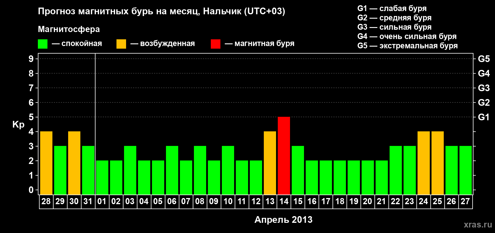 Прогноз максимального суточного геомагнитного индекса Kp на <b>1 месяц</b> (31 день) <b>с 28 марта по 27 апреля 2013 г</b>