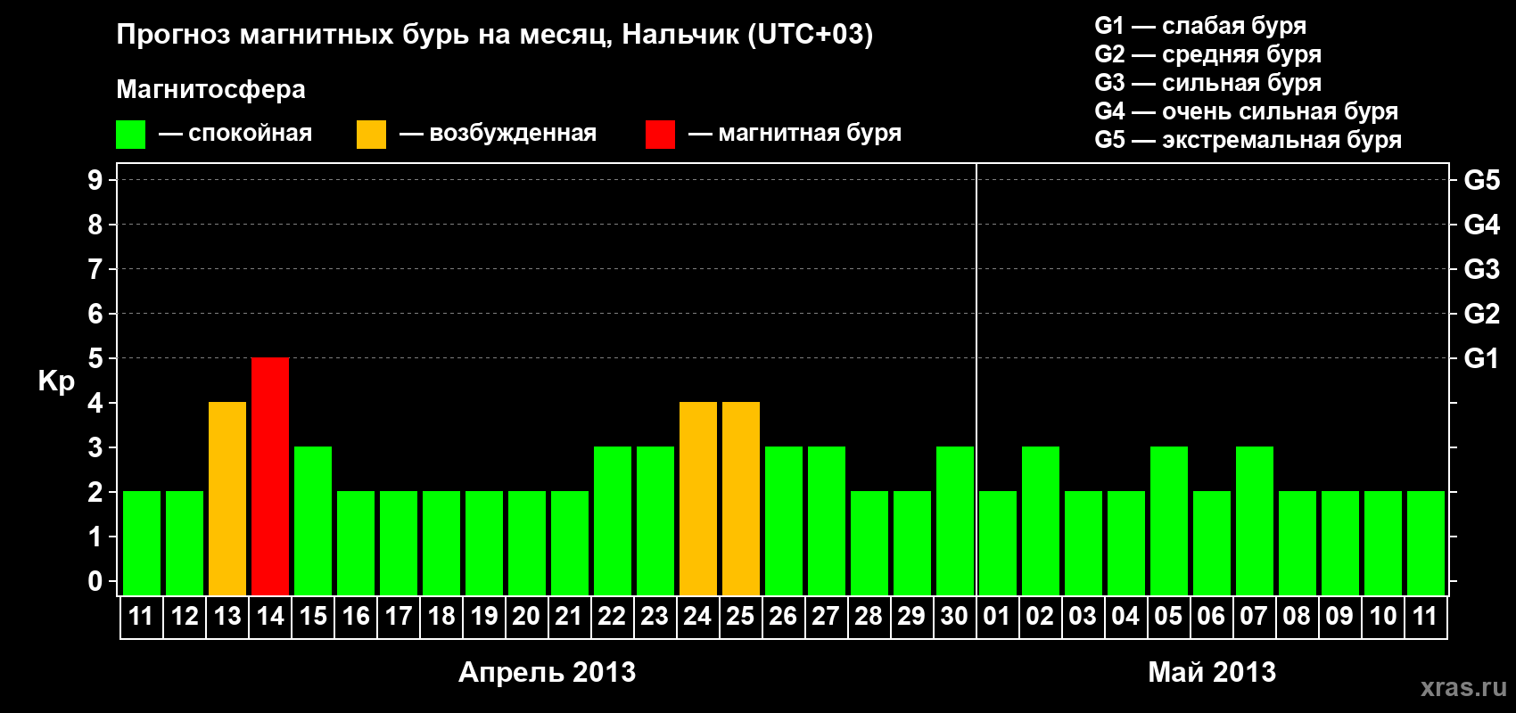 Прогноз максимального суточного геомагнитного индекса Kp на <b>1 месяц</b> (31 день) <b>с 11 апреля по 11 мая 2013 г</b>