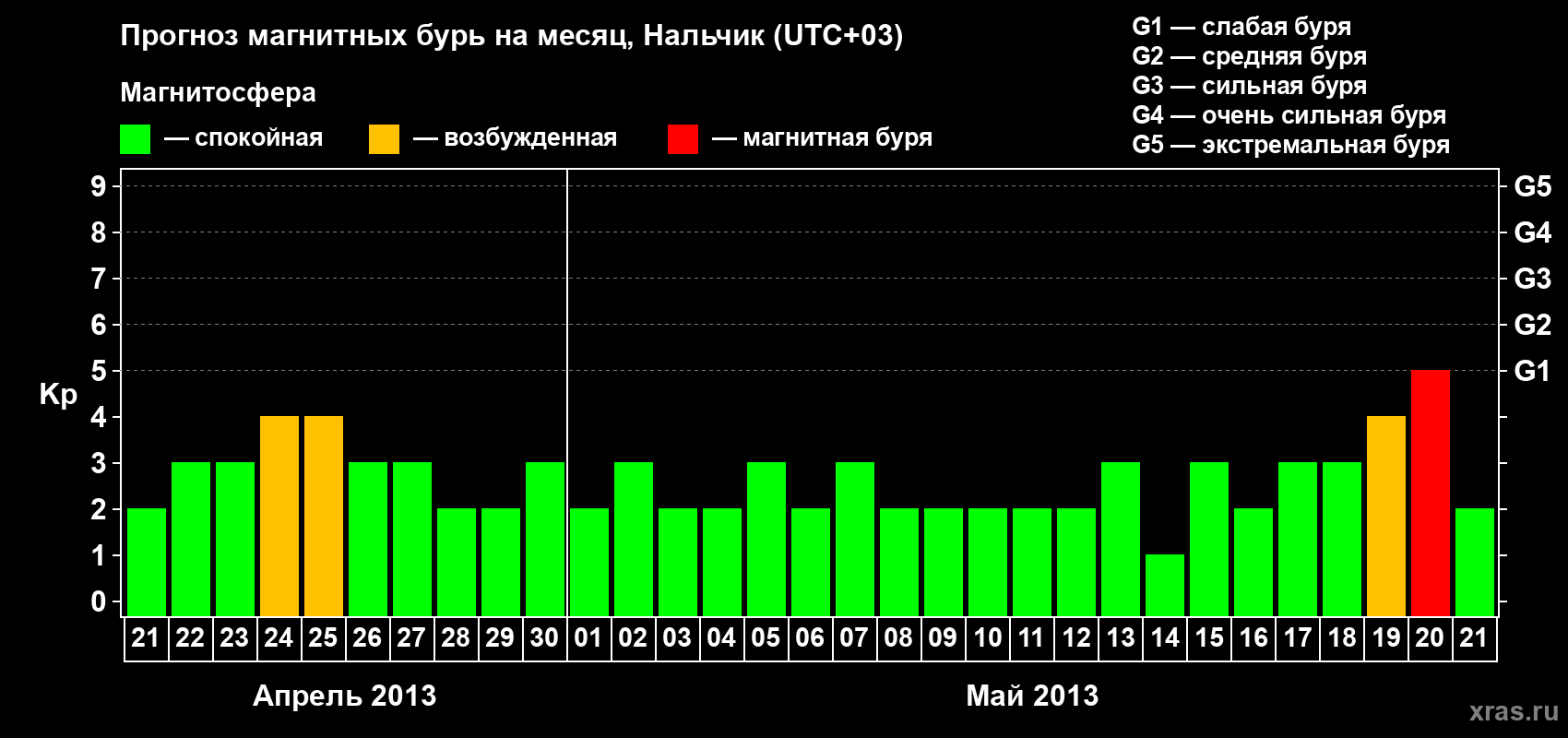 Прогноз максимального суточного геомагнитного индекса Kp на <b>1 месяц</b> (31 день) <b>с 21 апреля по 21 мая 2013 г</b>