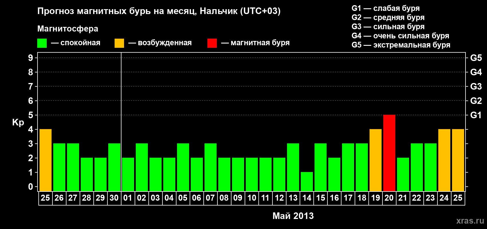 Прогноз максимального суточного геомагнитного индекса Kp на <b>1 месяц</b> (31 день) <b>с 25 апреля по 25 мая 2013 г</b>