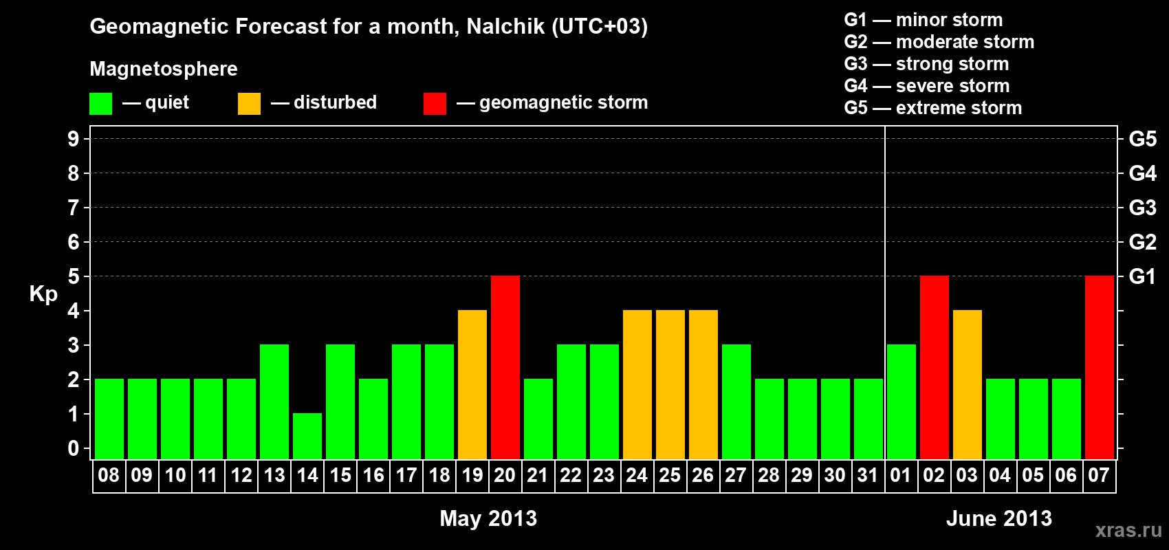 Forecast of the daily maximal value of geomagnetic index Kp for <b>1 month</b> (31 days) <b>from May 08, 2013 to Jun 07, 2013</b>