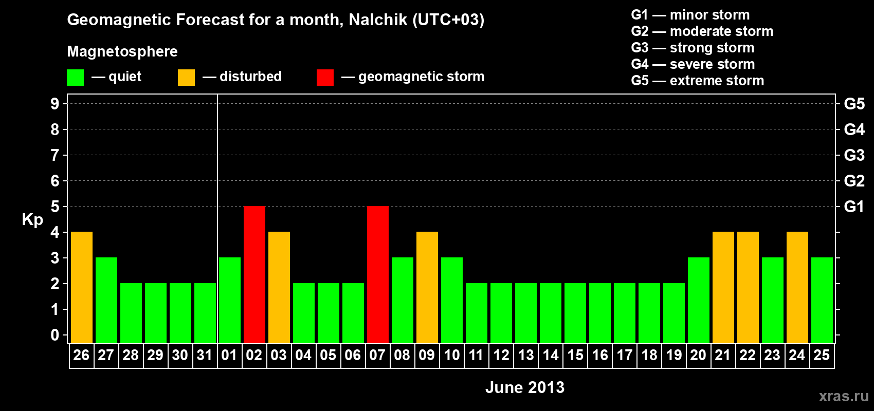 Forecast of the daily maximal value of geomagnetic index Kp for <b>1 month</b> (31 days) <b>from May 26, 2013 to Jun 25, 2013</b>