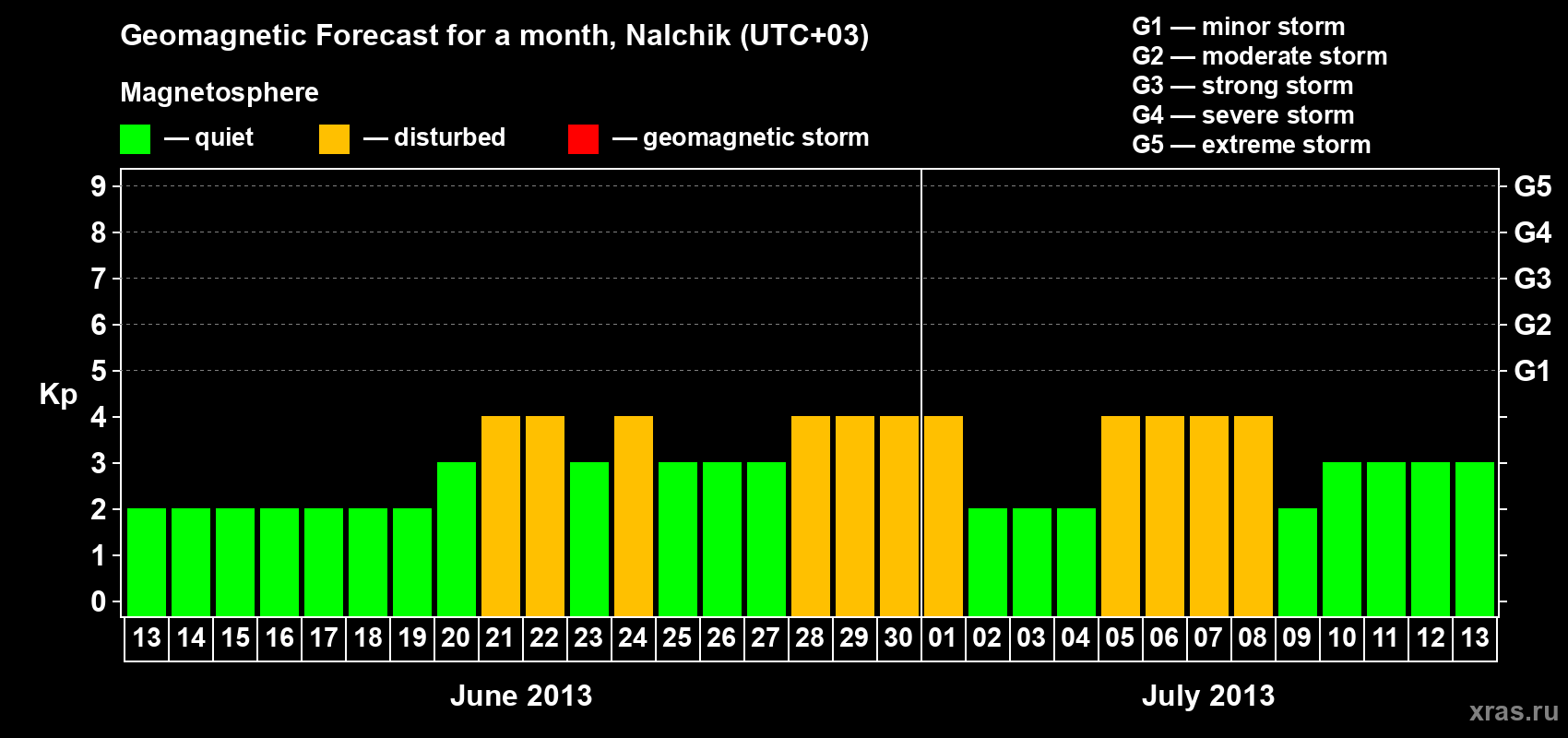 Forecast of the daily maximal value of geomagnetic index Kp for <b>1 month</b> (31 days) <b>from Jun 13, 2013 to Jul 13, 2013</b>