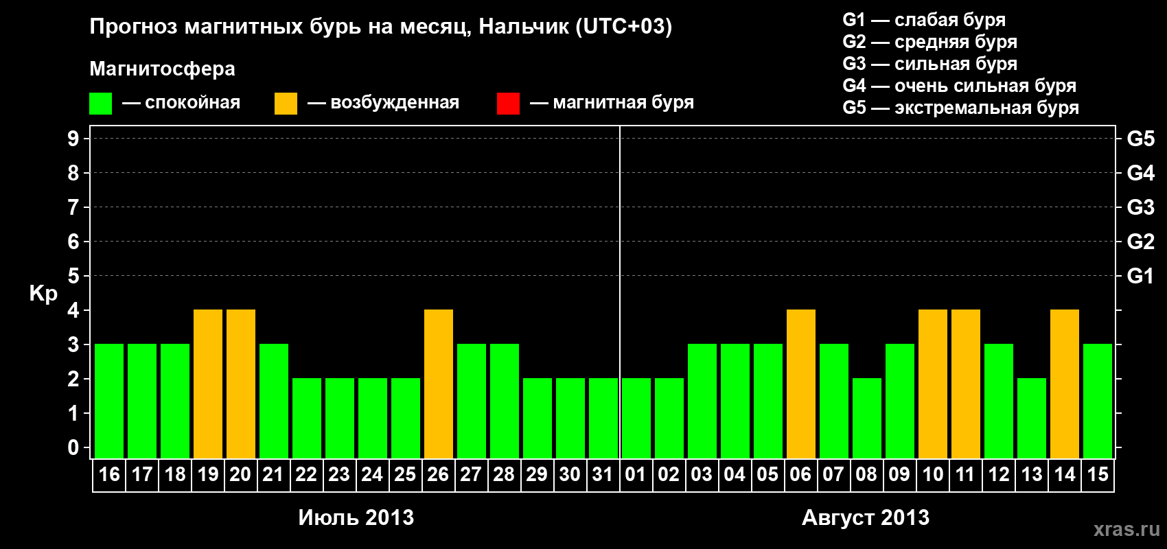 Прогноз максимального суточного геомагнитного индекса Kp на <b>1 месяц</b> (31 день) <b>с 16 июля по 15 августа 2013 г</b>