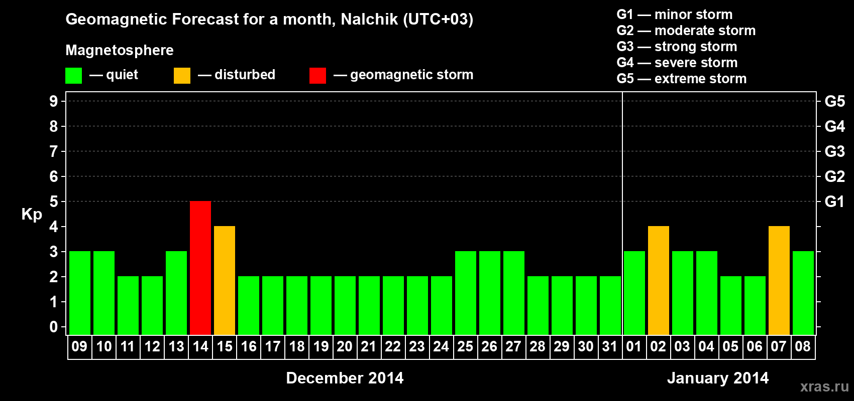 Forecast of the daily maximal value of geomagnetic index Kp for <b>1 month</b> (31 days) <b>from Dec 09, 2013 to Jan 08, 2014</b>