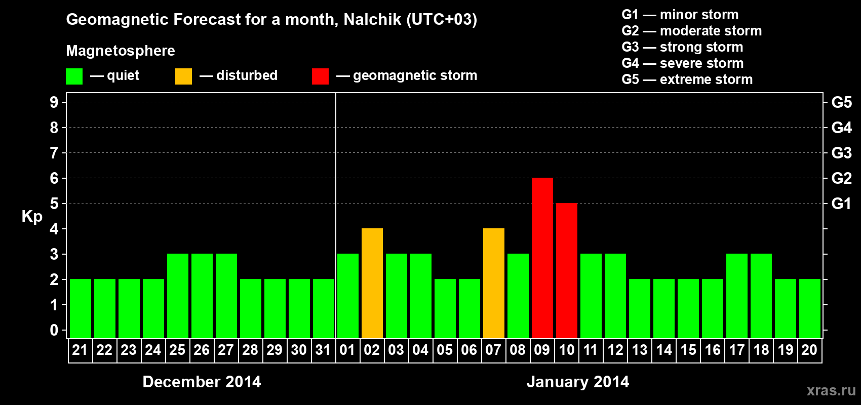Forecast of the daily maximal value of geomagnetic index Kp for <b>1 month</b> (31 days) <b>from Dec 21, 2013 to Jan 20, 2014</b>